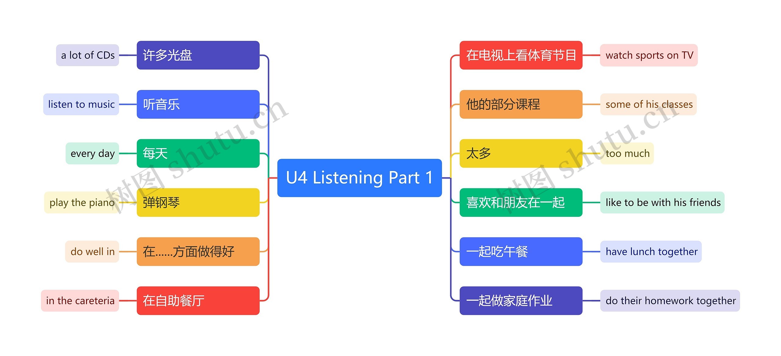 英语U4 Listening Part 1要点思维导图