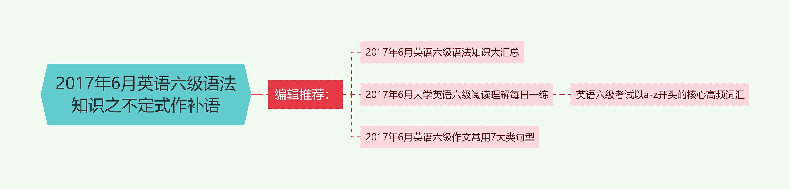 2017年6月英语六级语法知识之不定式作补语思维导图