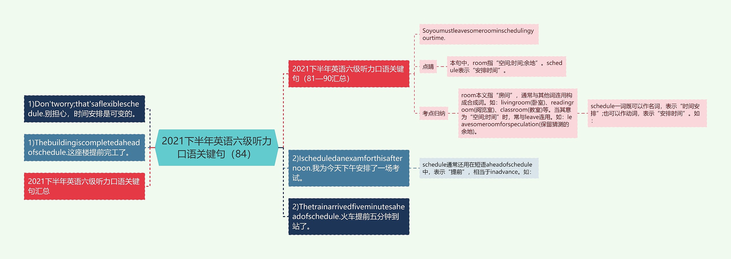 2021下半年英语六级听力口语关键句（84）思维导图