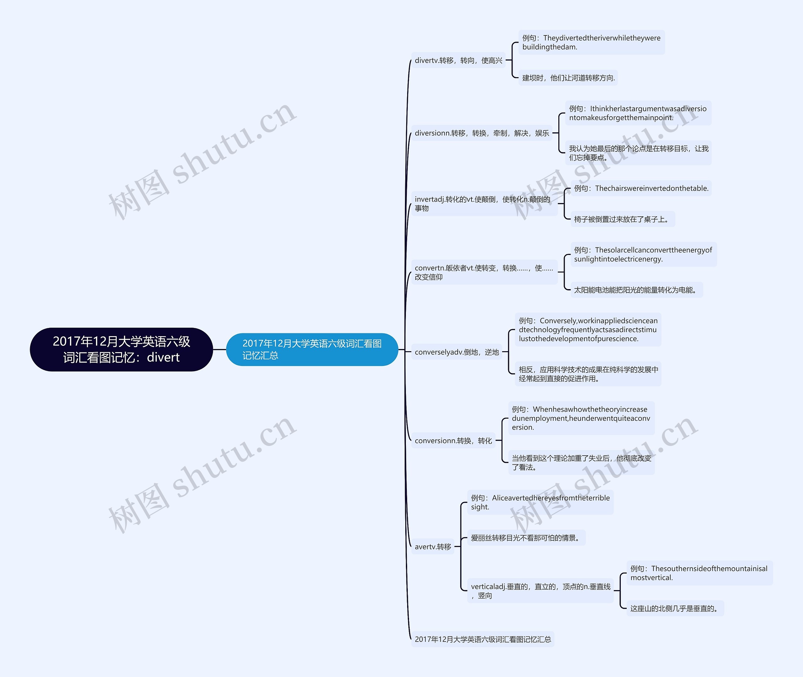2017年12月大学英语六级词汇看图记忆：divert思维导图