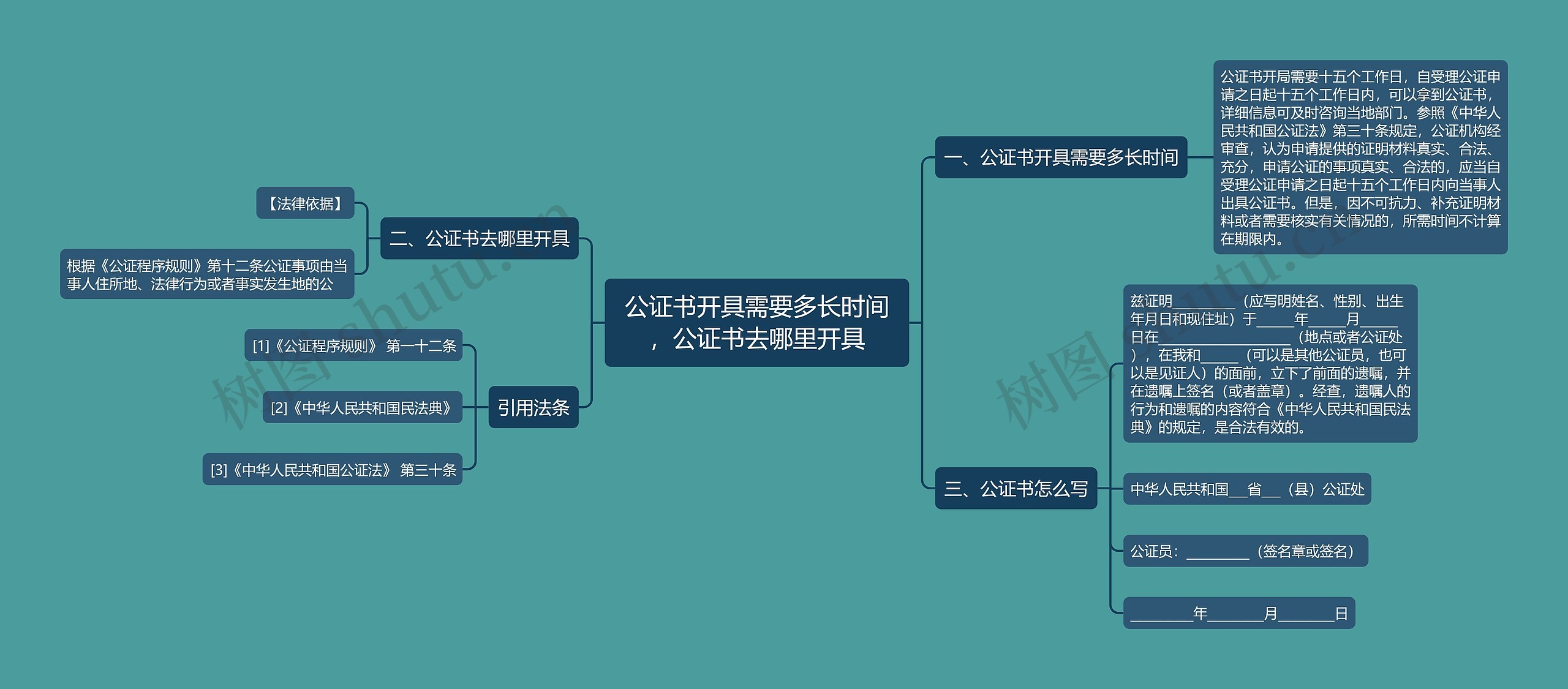 公证书开具需要多长时间，公证书去哪里开具思维导图