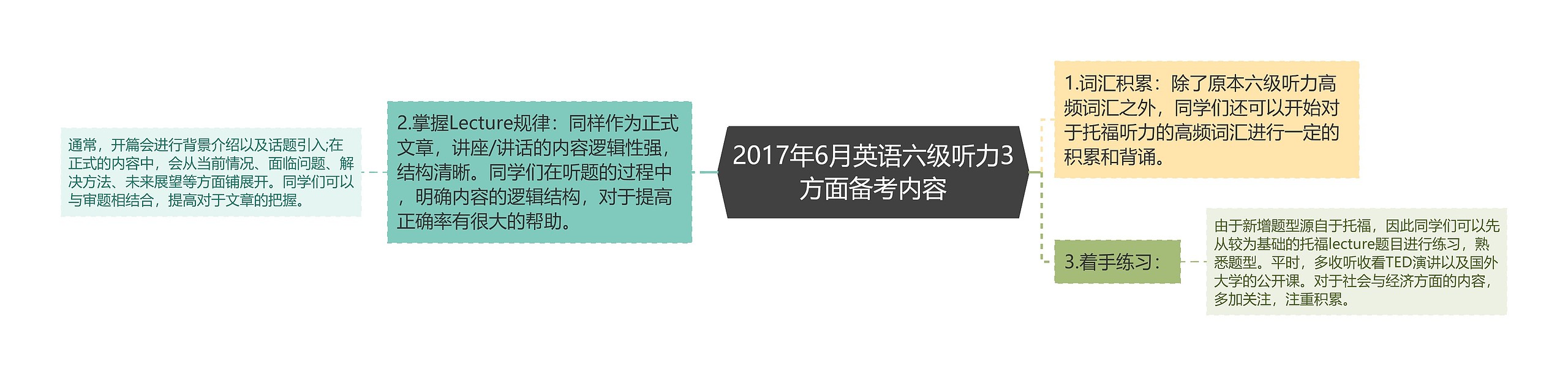 2017年6月英语六级听力3方面备考内容