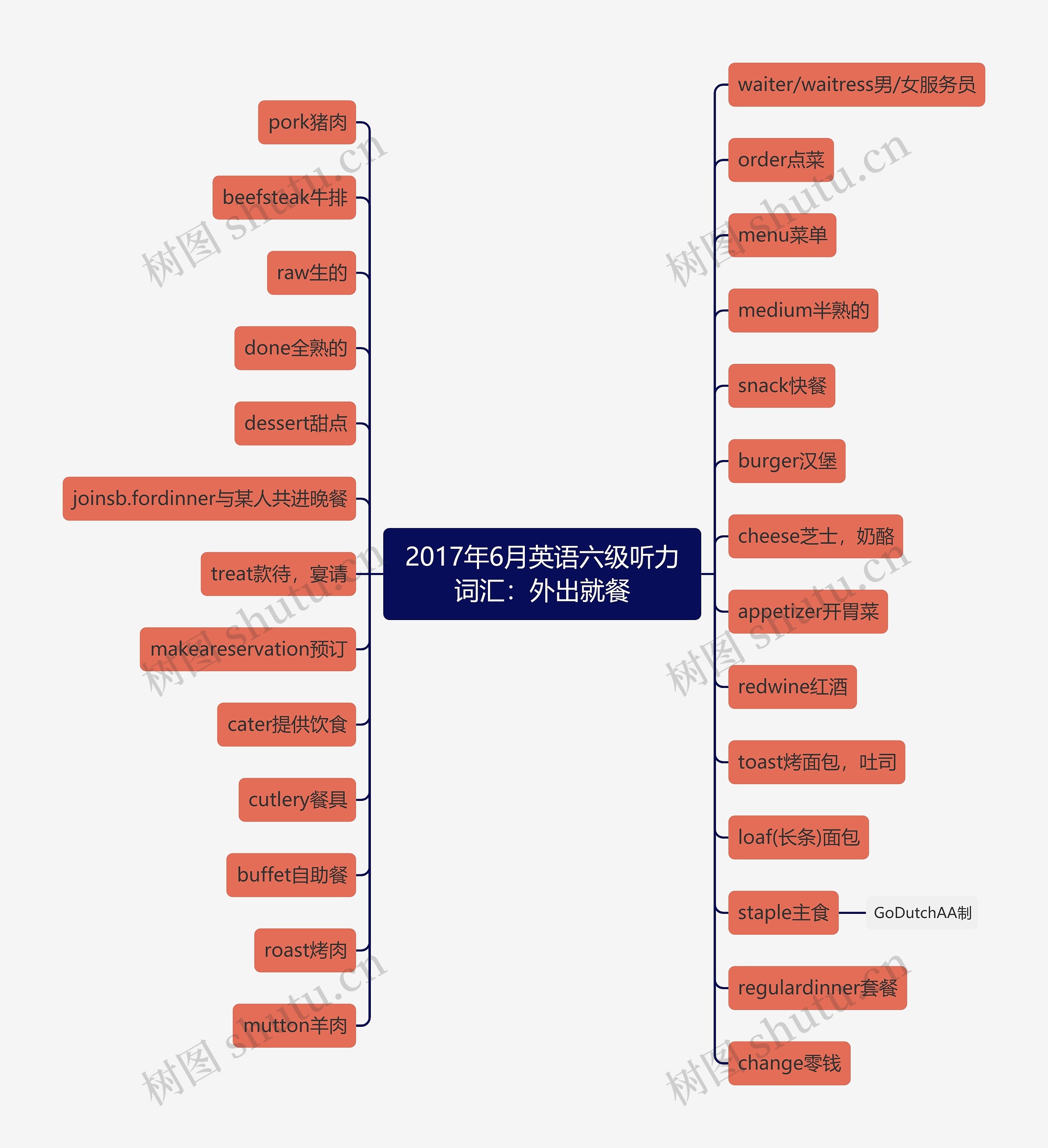 2017年6月英语六级听力词汇：外出就餐思维导图