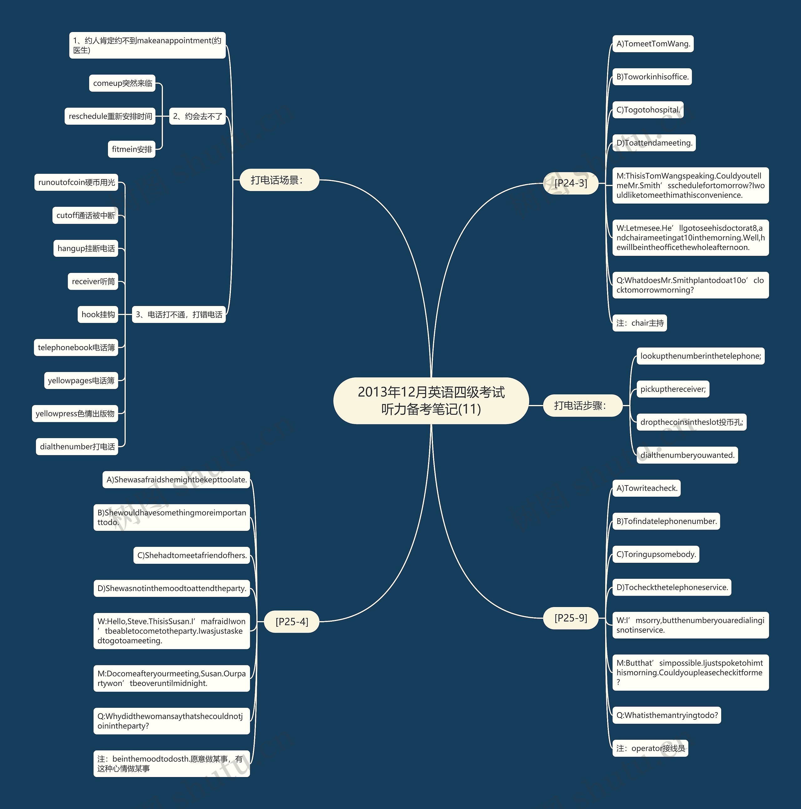 2013年12月英语四级考试听力备考笔记(11)思维导图