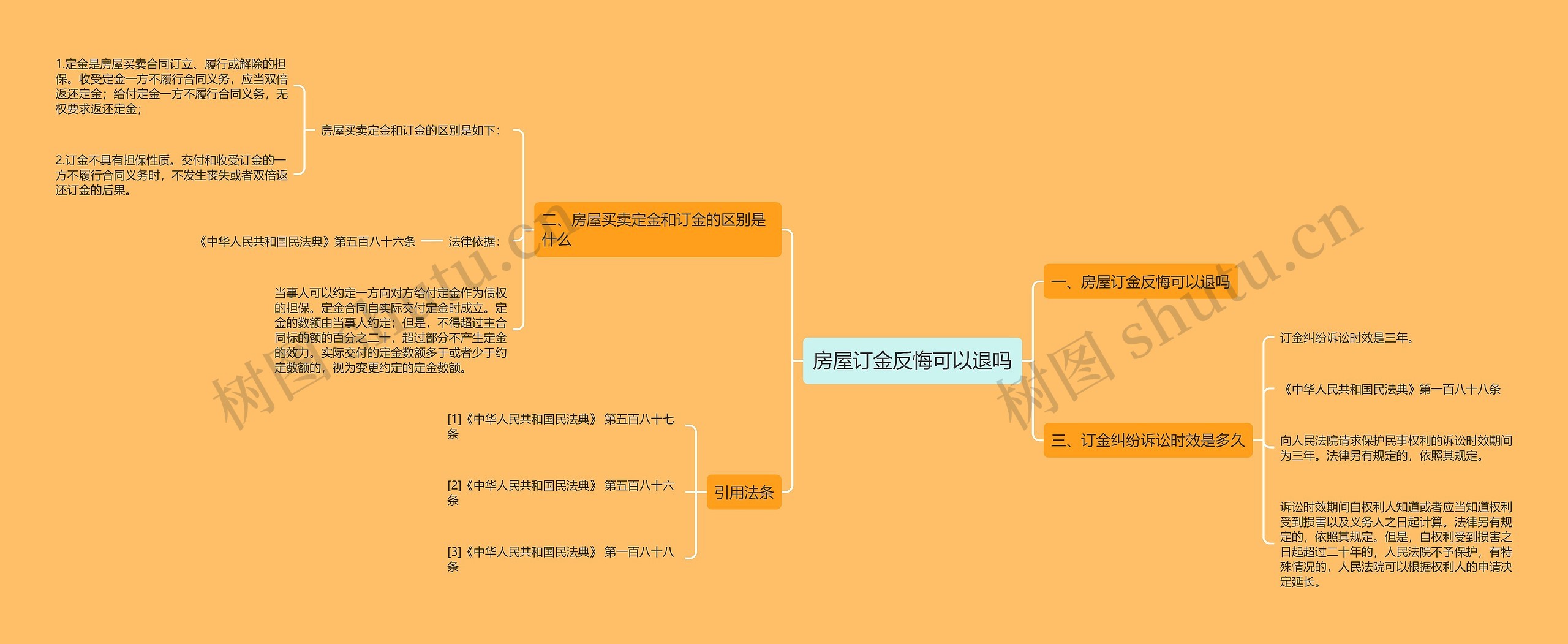 房屋订金反悔可以退吗