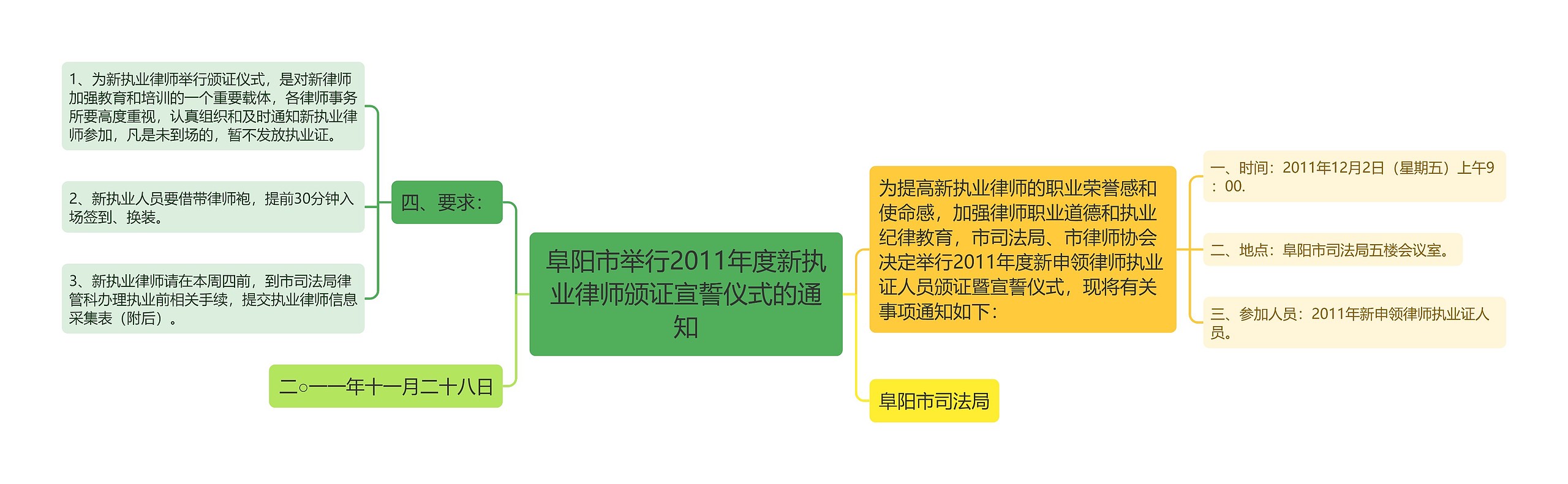 阜阳市举行2011年度新执业律师颁证宣誓仪式的通知思维导图