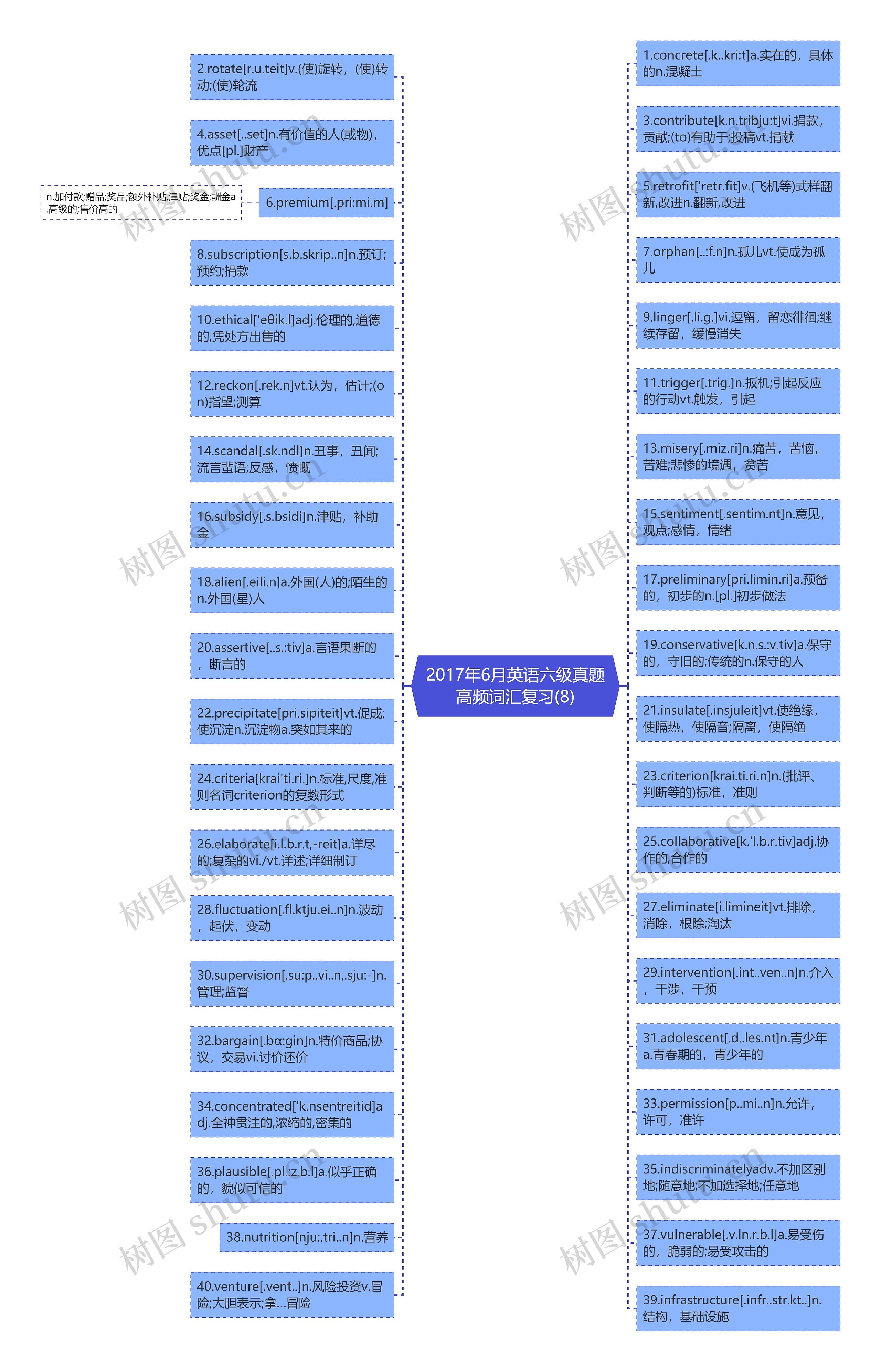 2017年6月英语六级真题高频词汇复习(8)思维导图