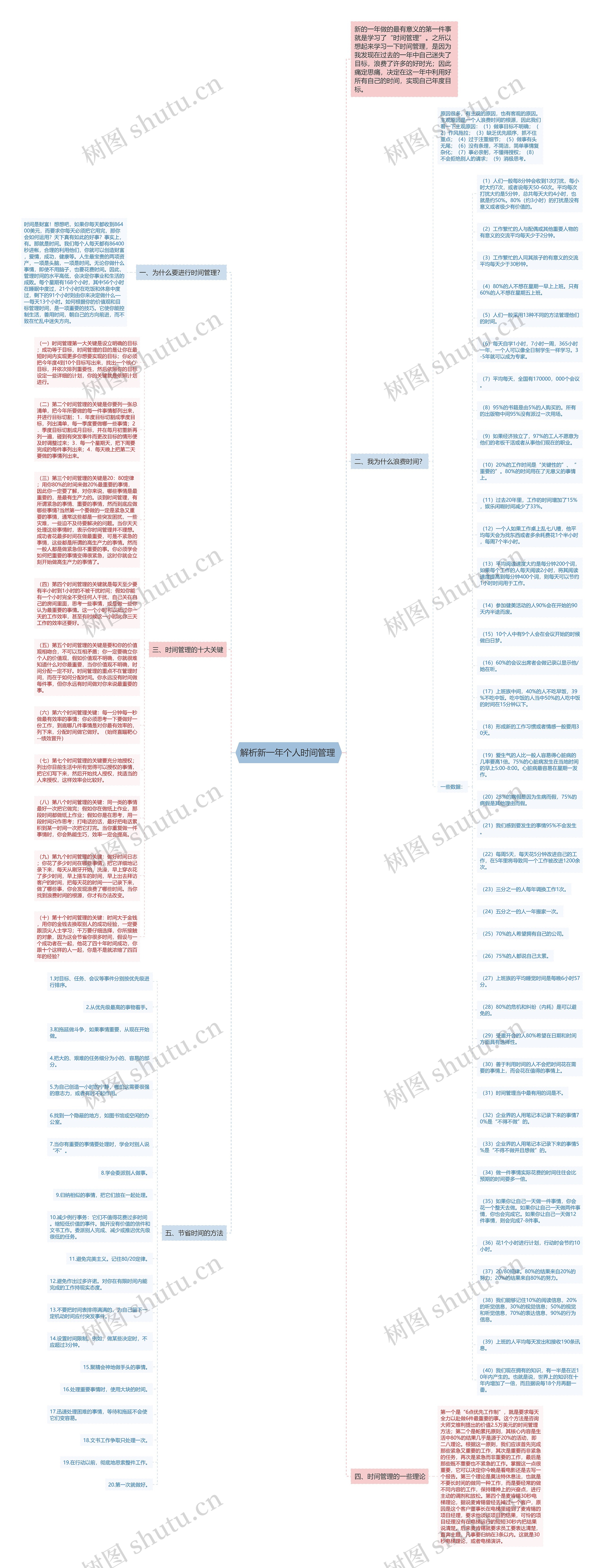 解析新一年个人时间管理 思维导图