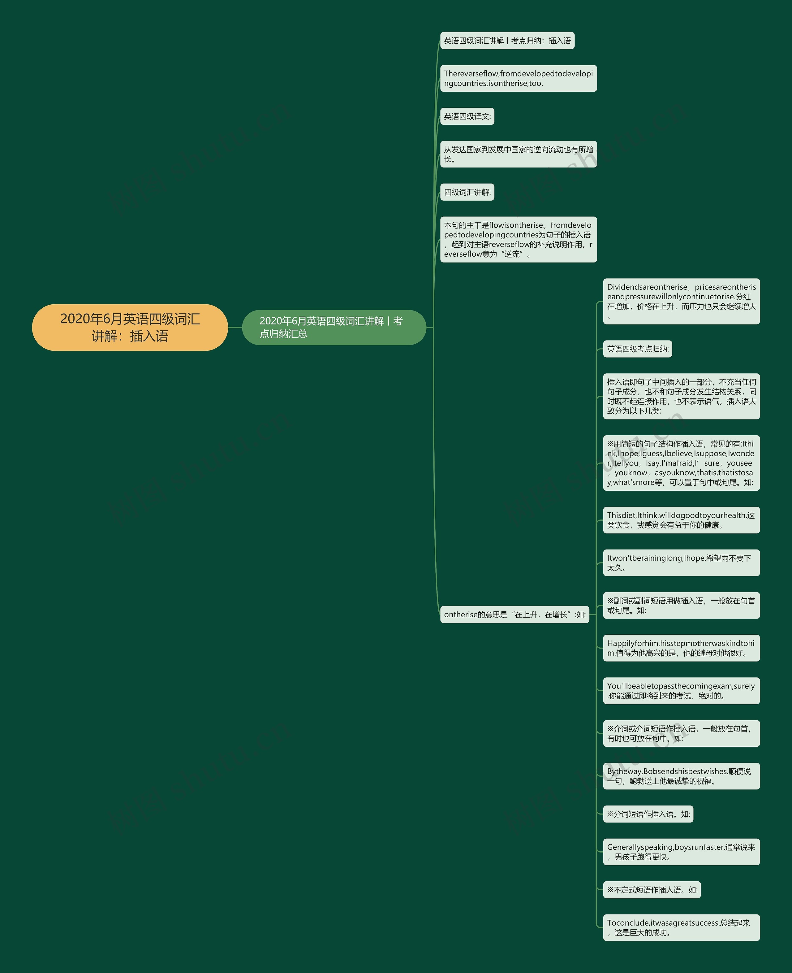 2020年6月英语四级词汇讲解：插入语思维导图