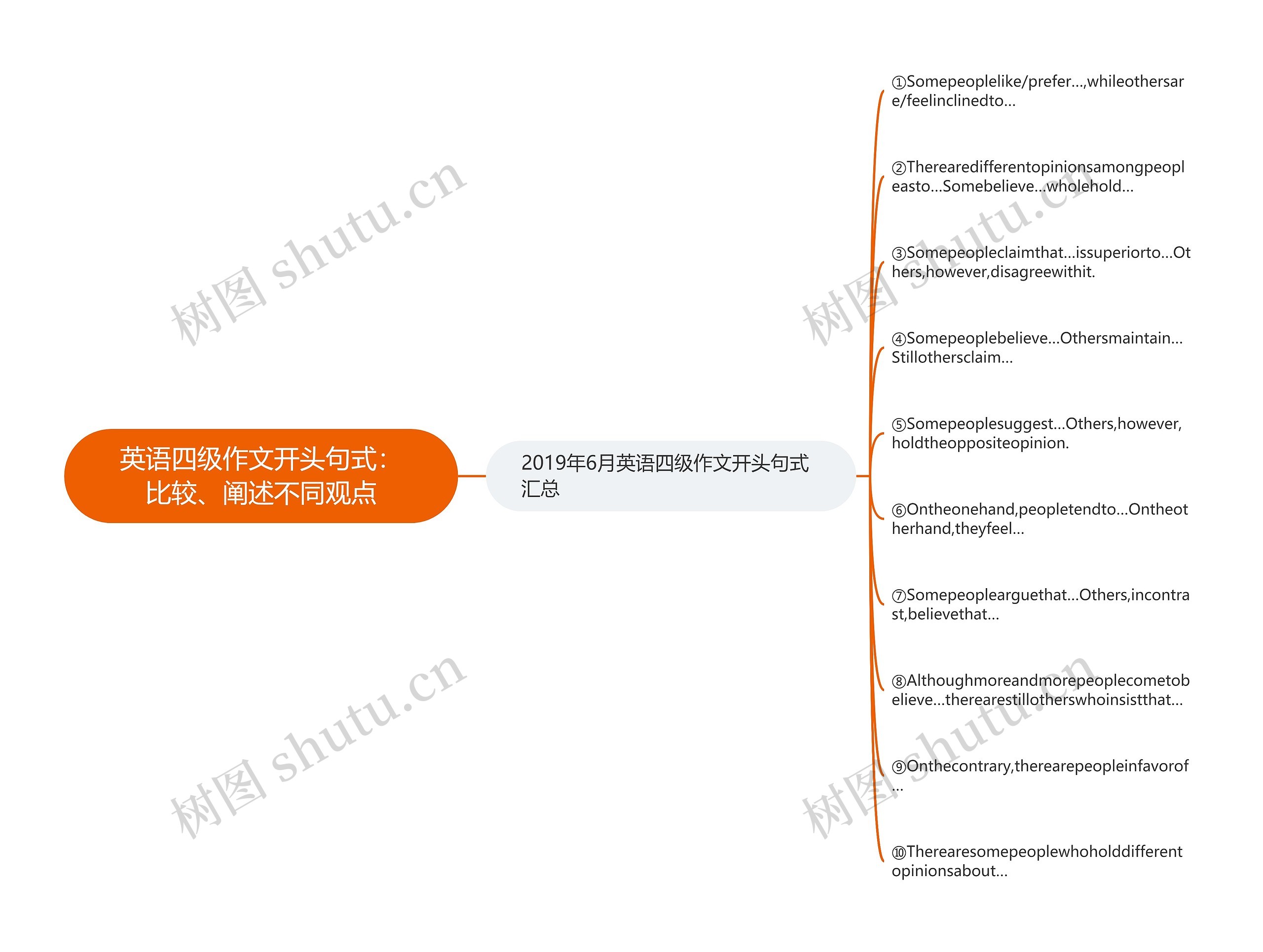 英语四级作文开头句式：比较、阐述不同观点思维导图