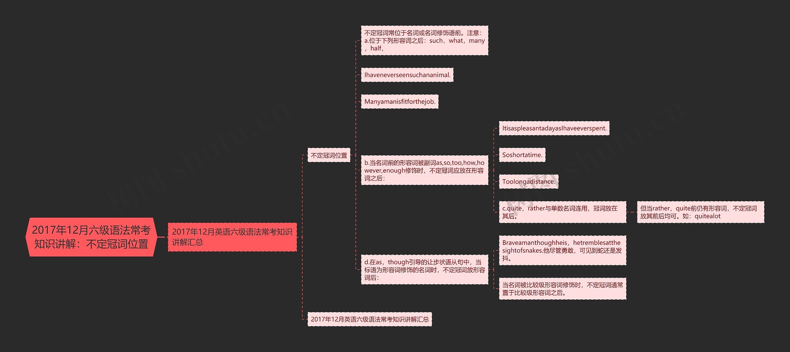 2017年12月六级语法常考知识讲解：不定冠词位置思维导图