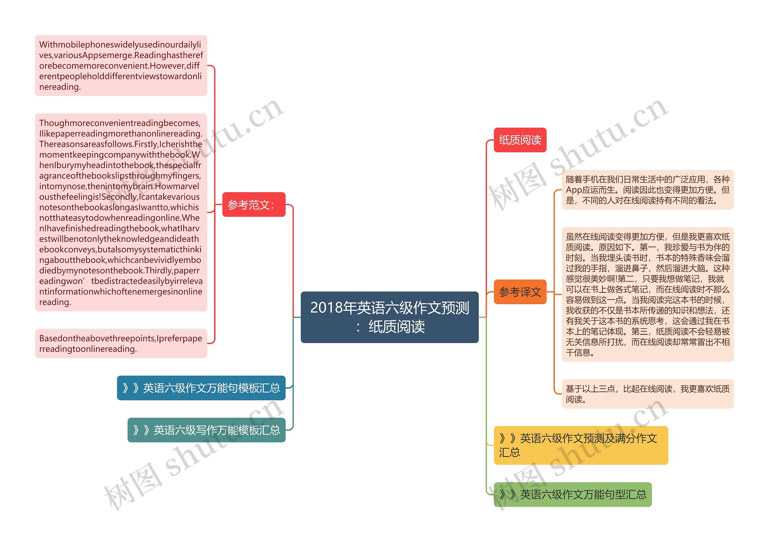 2018年英语六级作文预测：纸质阅读