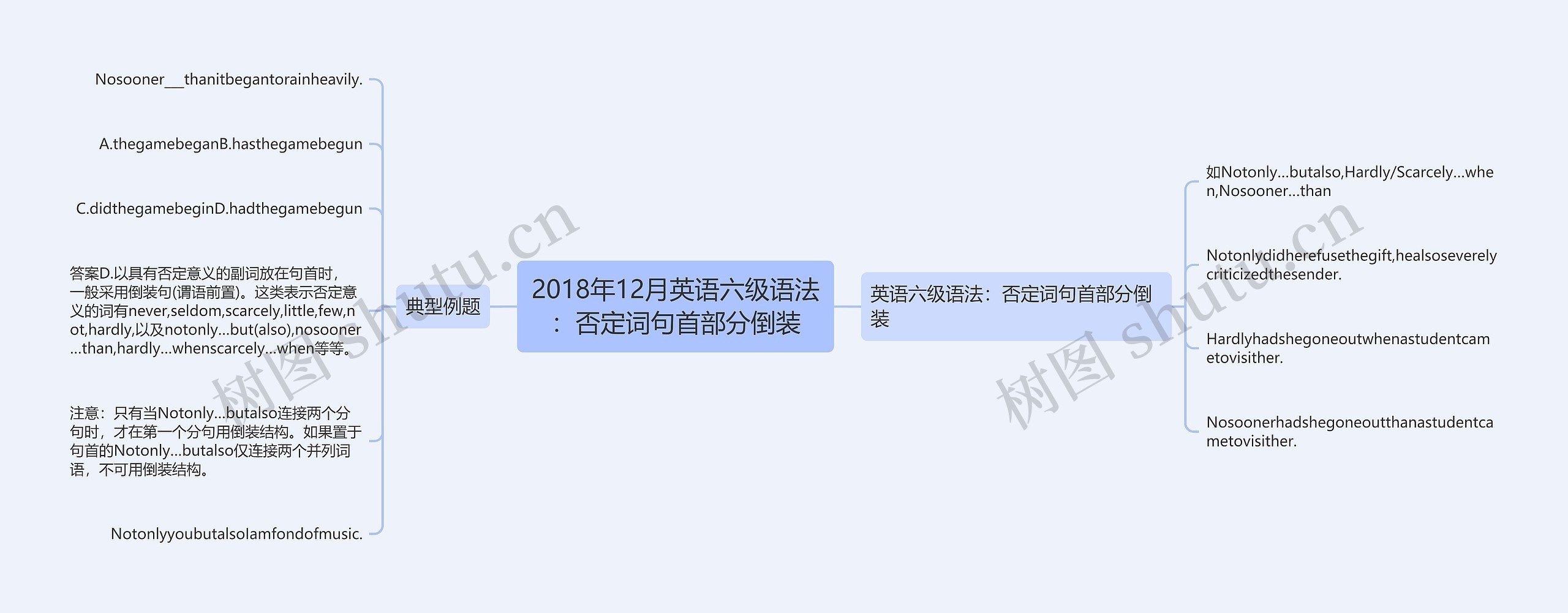 2018年12月英语六级语法：否定词句首部分倒装思维导图