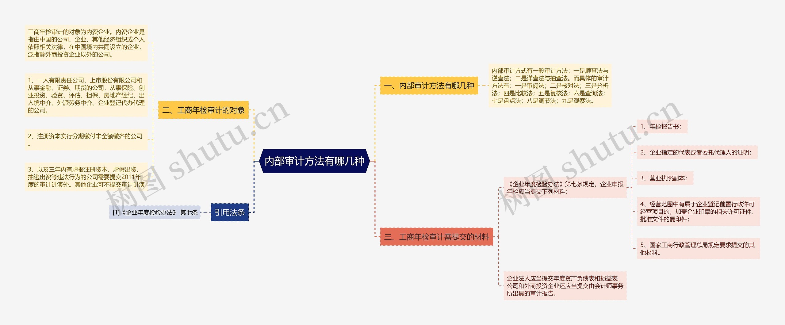 内部审计方法有哪几种思维导图