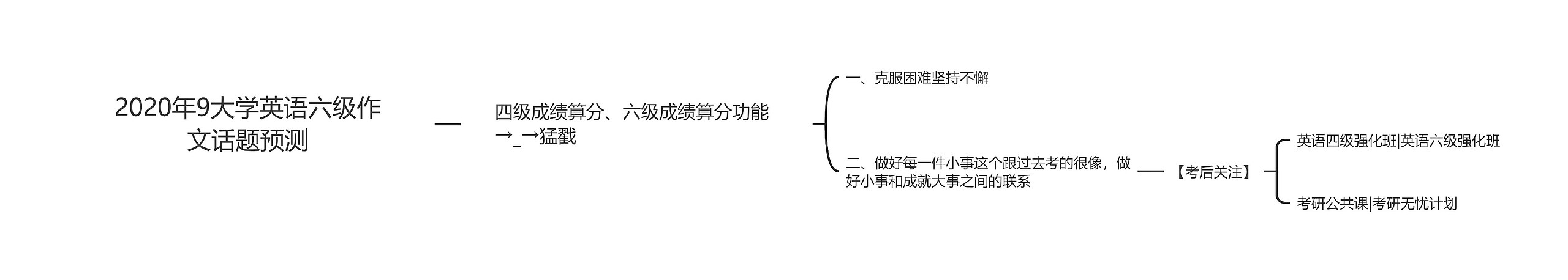 2020年9大学英语六级作文话题预测