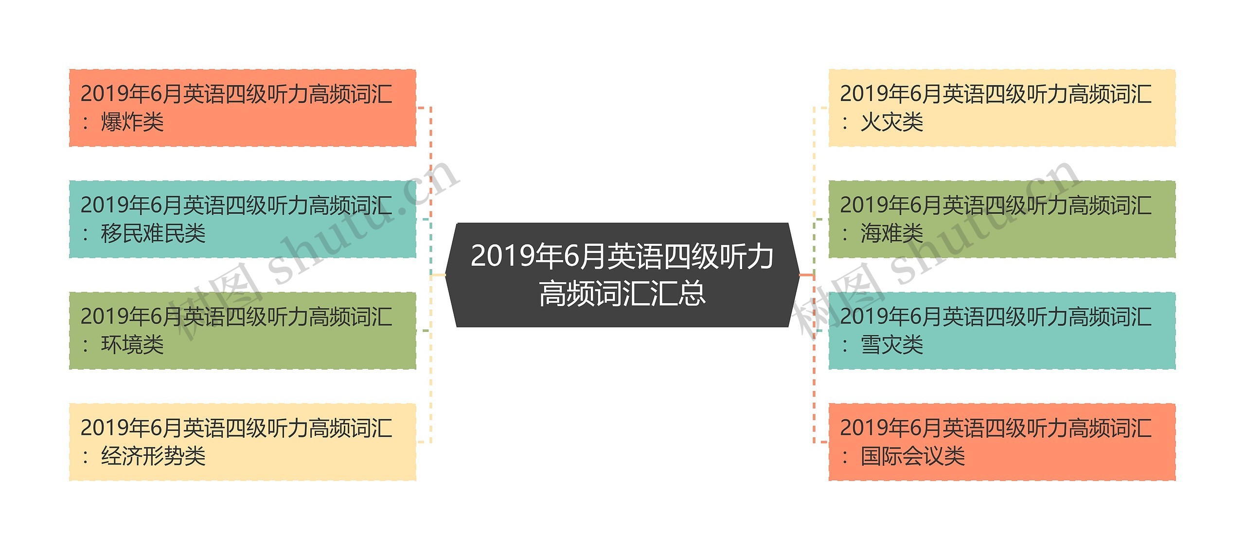 2019年6月英语四级听力高频词汇汇总思维导图