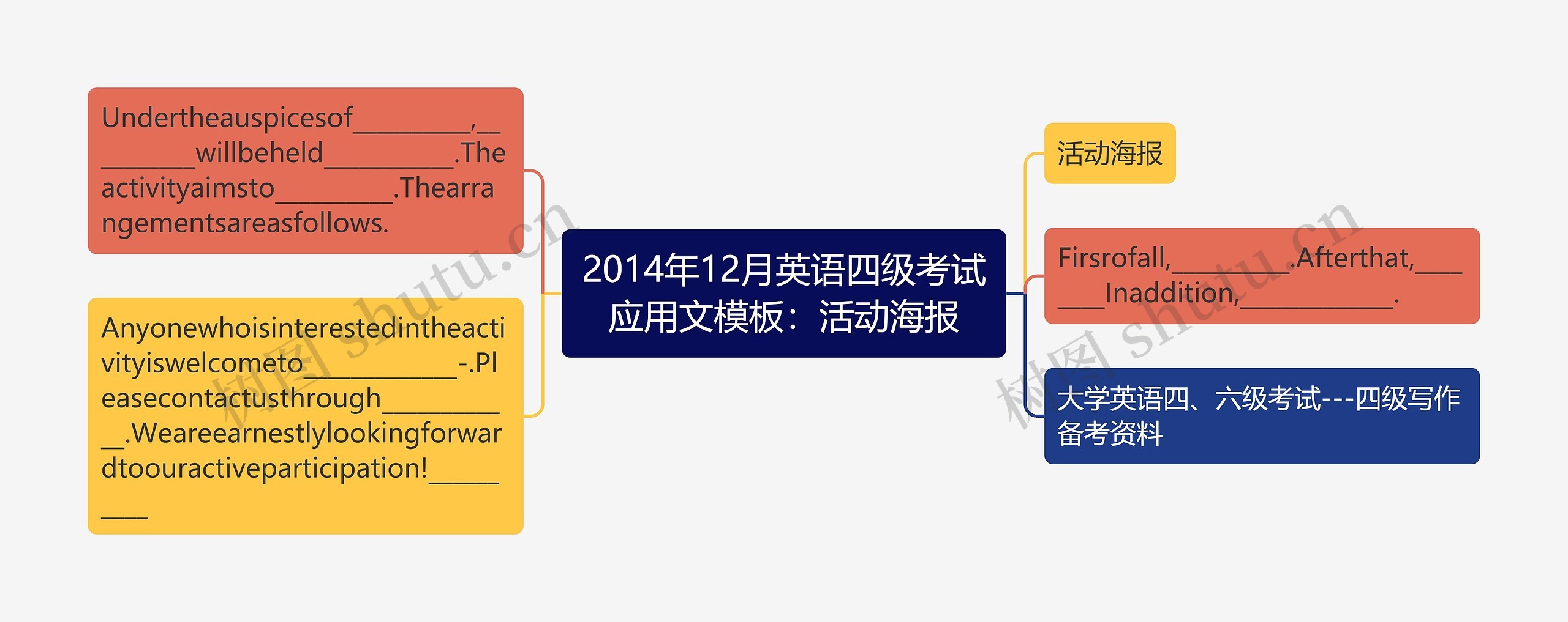 2014年12月英语四级考试应用文：活动海报思维导图