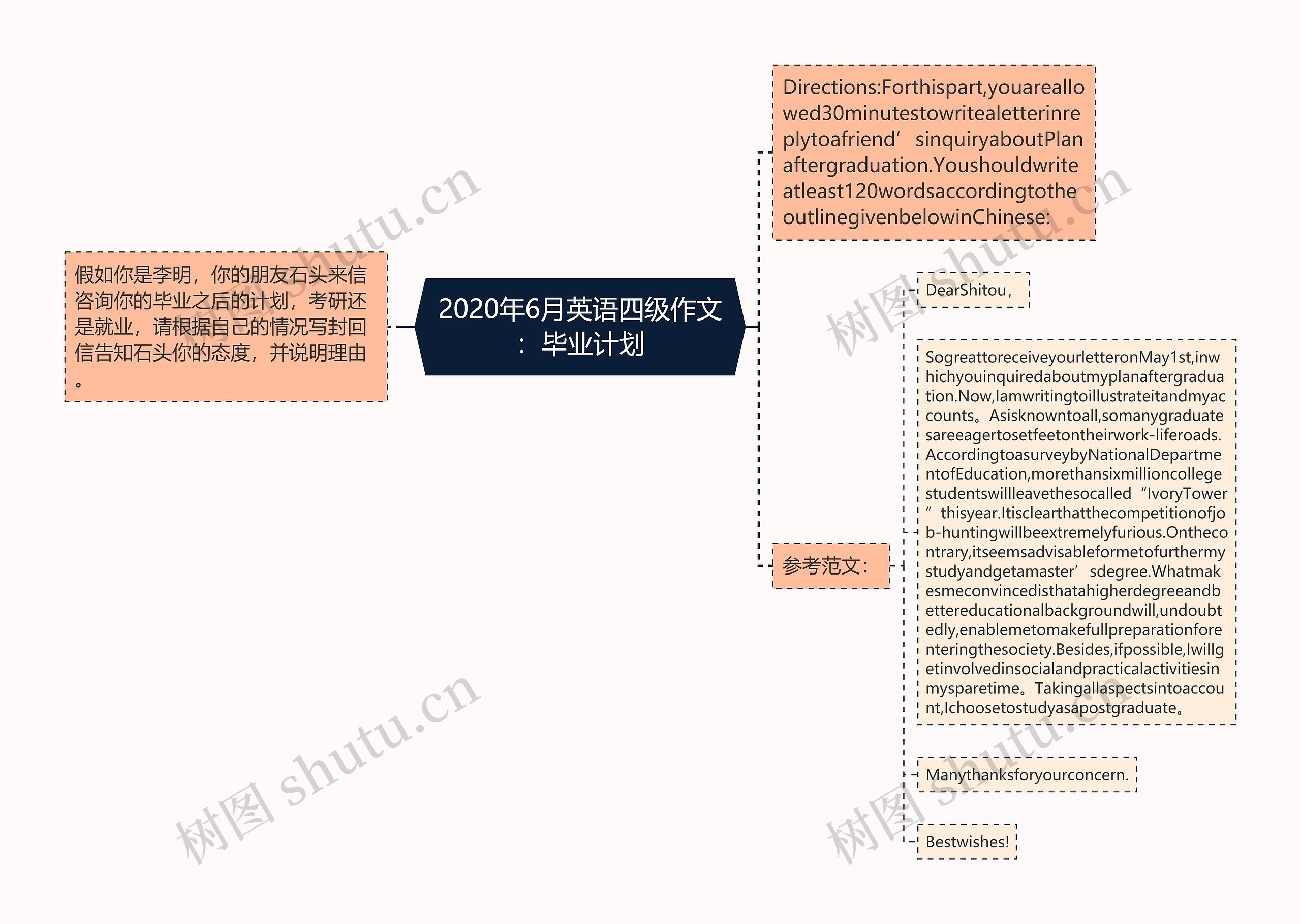 2020年6月英语四级作文：毕业计划思维导图