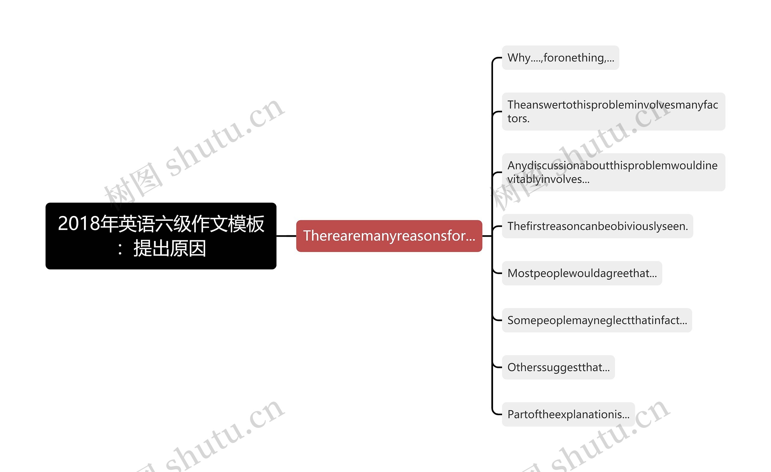 2018年英语六级作文：提出原因思维导图