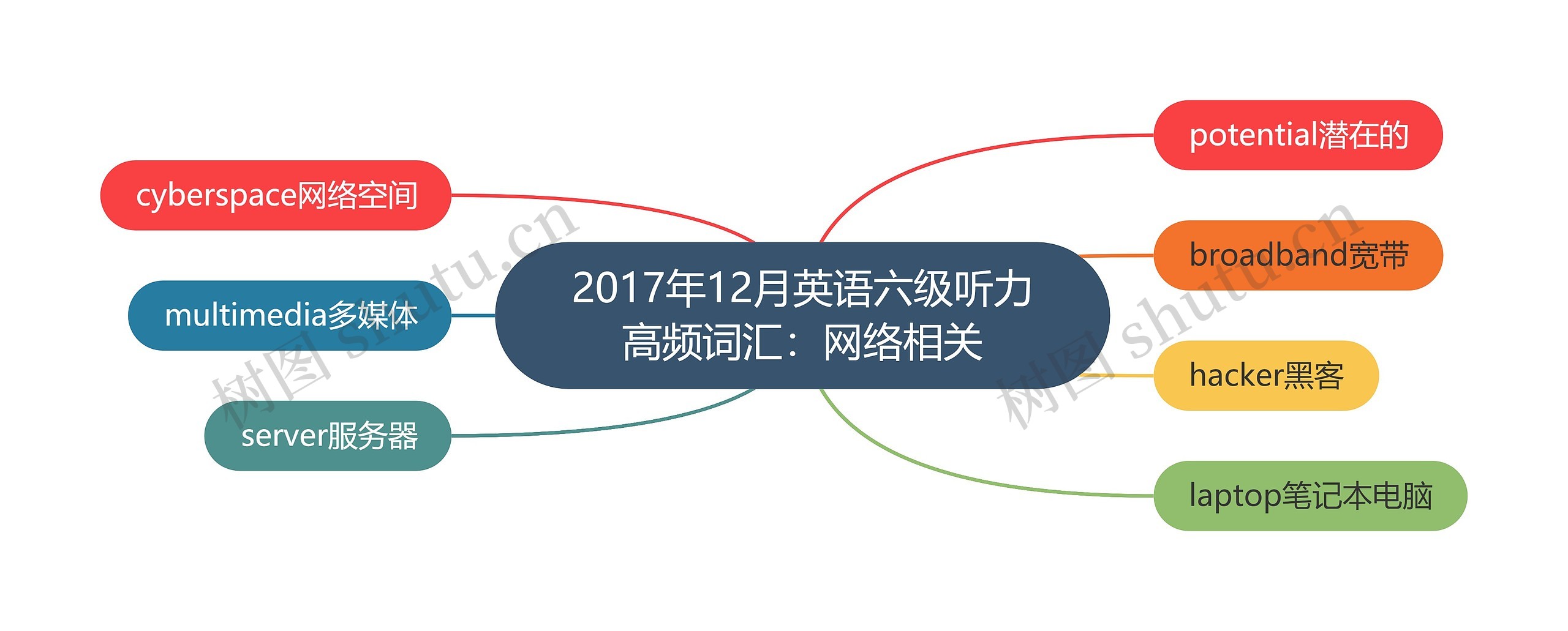 2017年12月英语六级听力高频词汇：网络相关思维导图