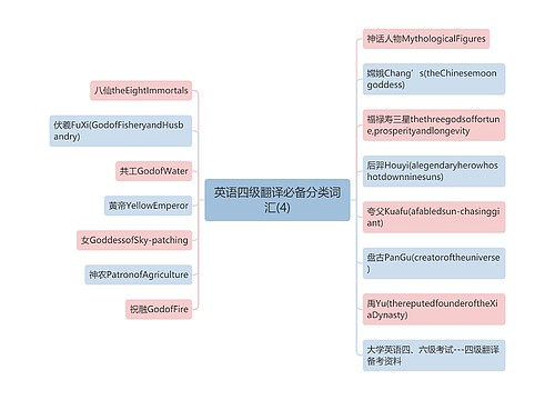 英语四级翻译必备分类词汇(4)