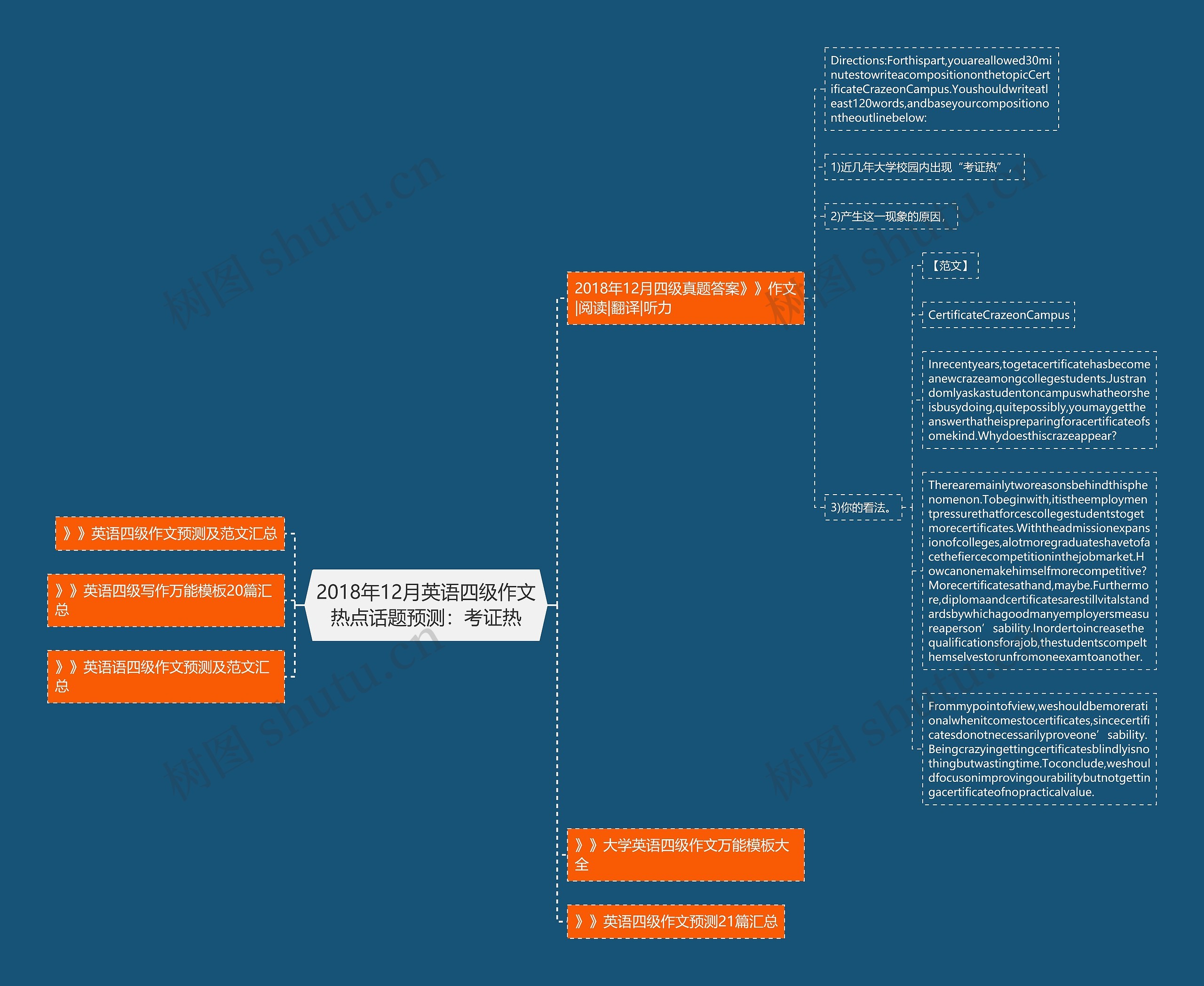 2018年12月英语四级作文热点话题预测：考证热思维导图