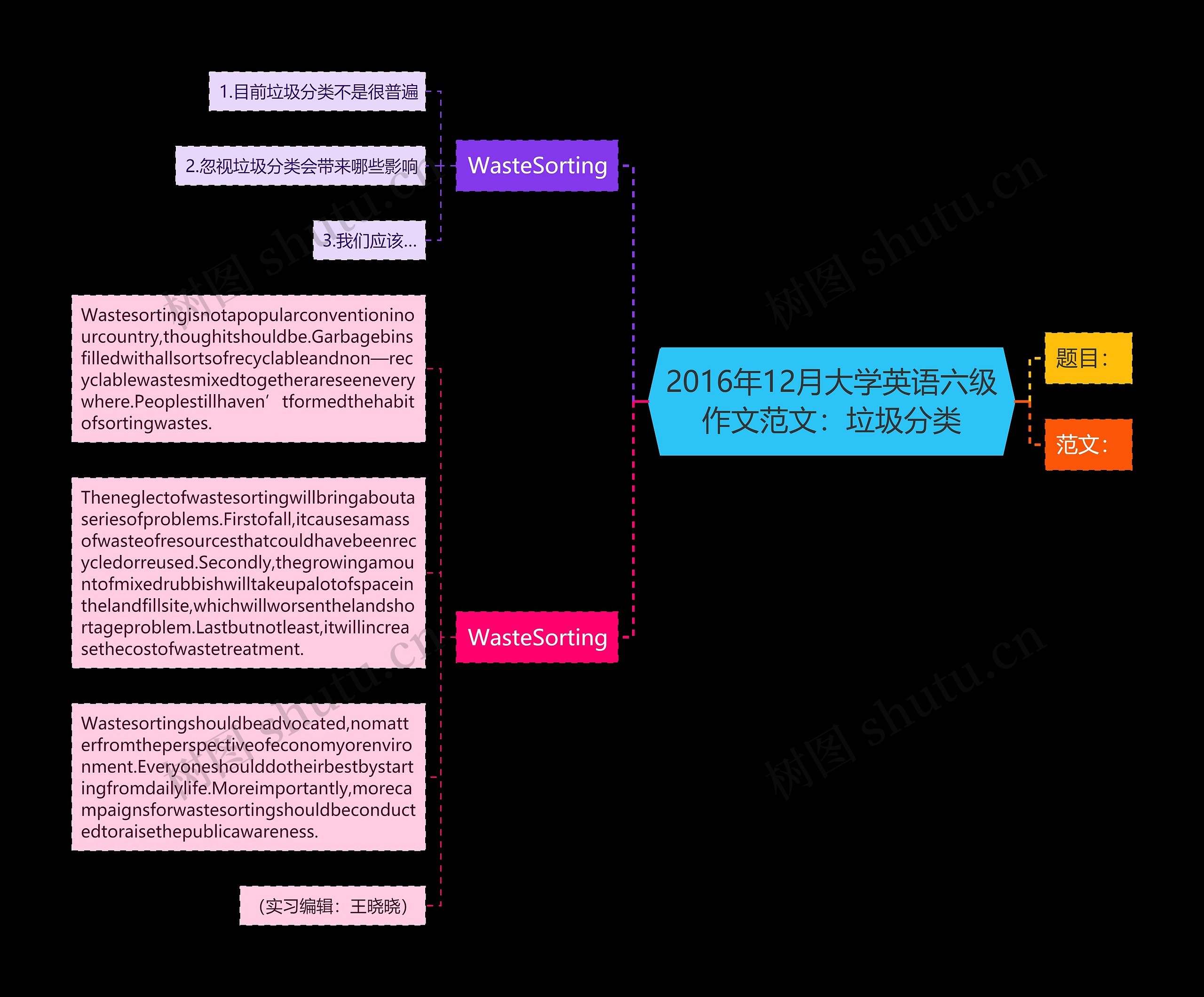 2016年12月大学英语六级作文范文：垃圾分类