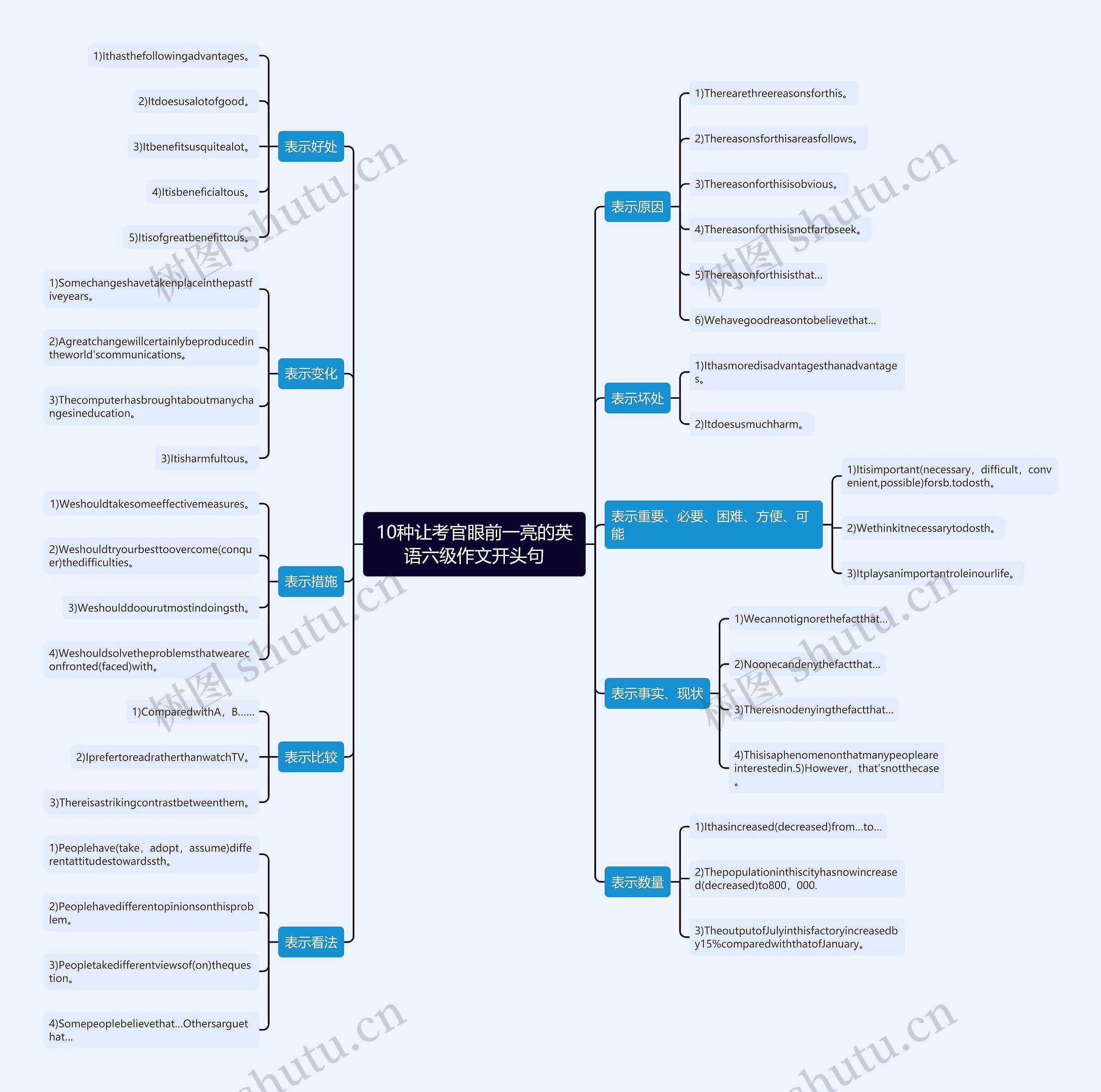 10种让考官眼前一亮的英语六级作文开头句思维导图