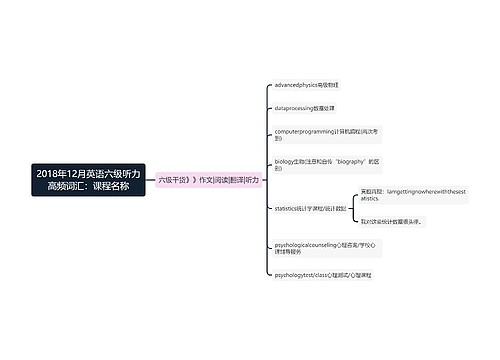 2018年12月英语六级听力高频词汇：课程名称