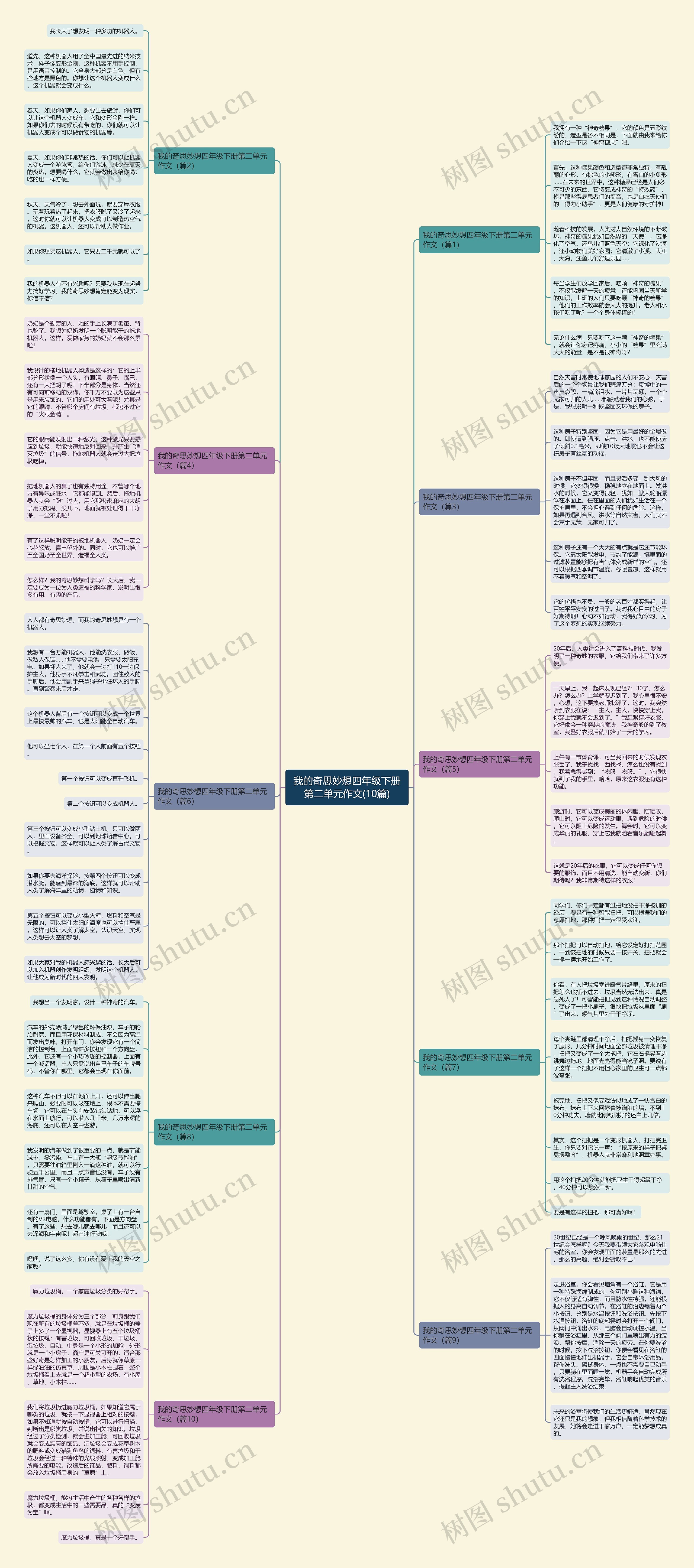 我的奇思妙想四年级下册第二单元作文(10篇)思维导图