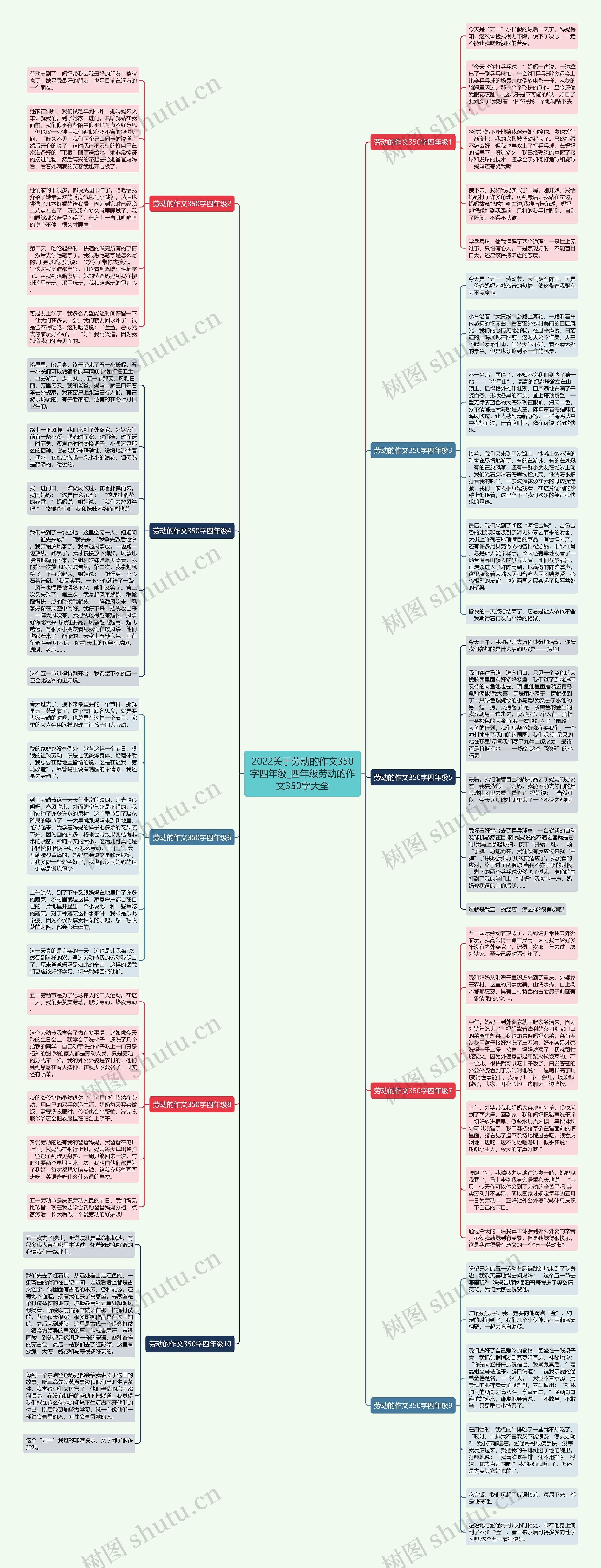 2022关于劳动的作文350字四年级_四年级劳动的作文350字大全思维导图