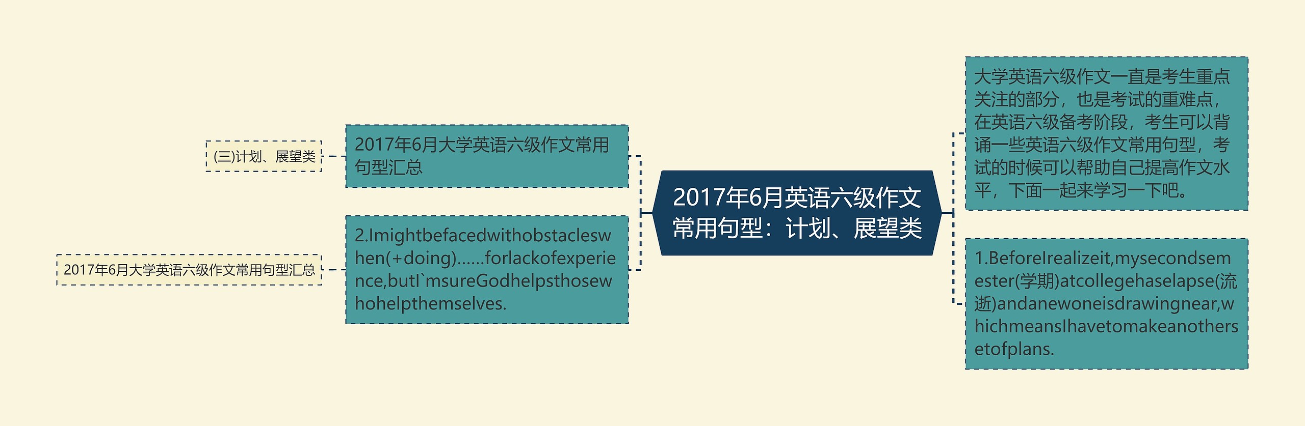 2017年6月英语六级作文常用句型：计划、展望类思维导图