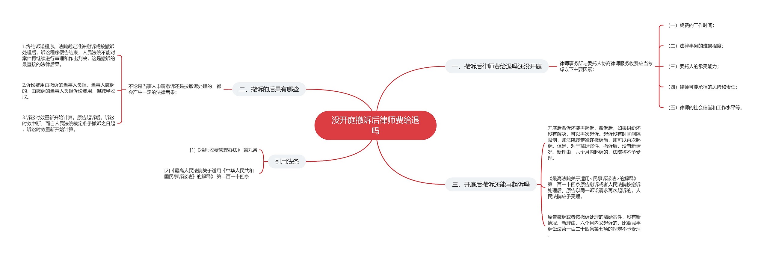 没开庭撤诉后律师费给退吗思维导图