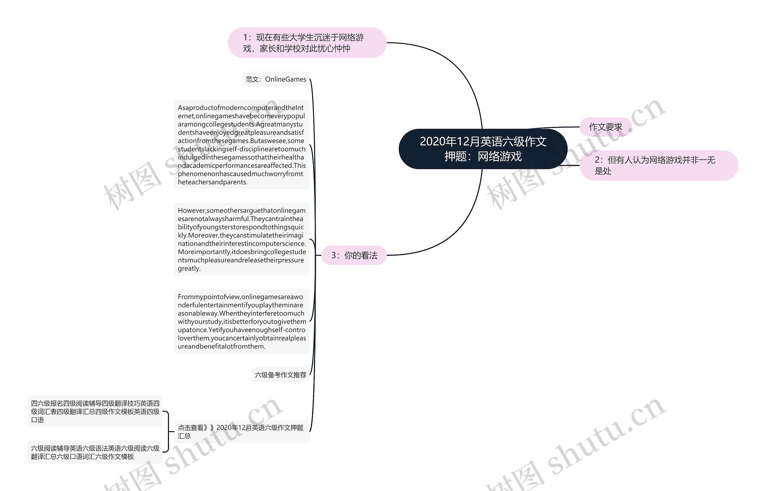 2020年12月英语六级作文押题：网络游戏思维导图