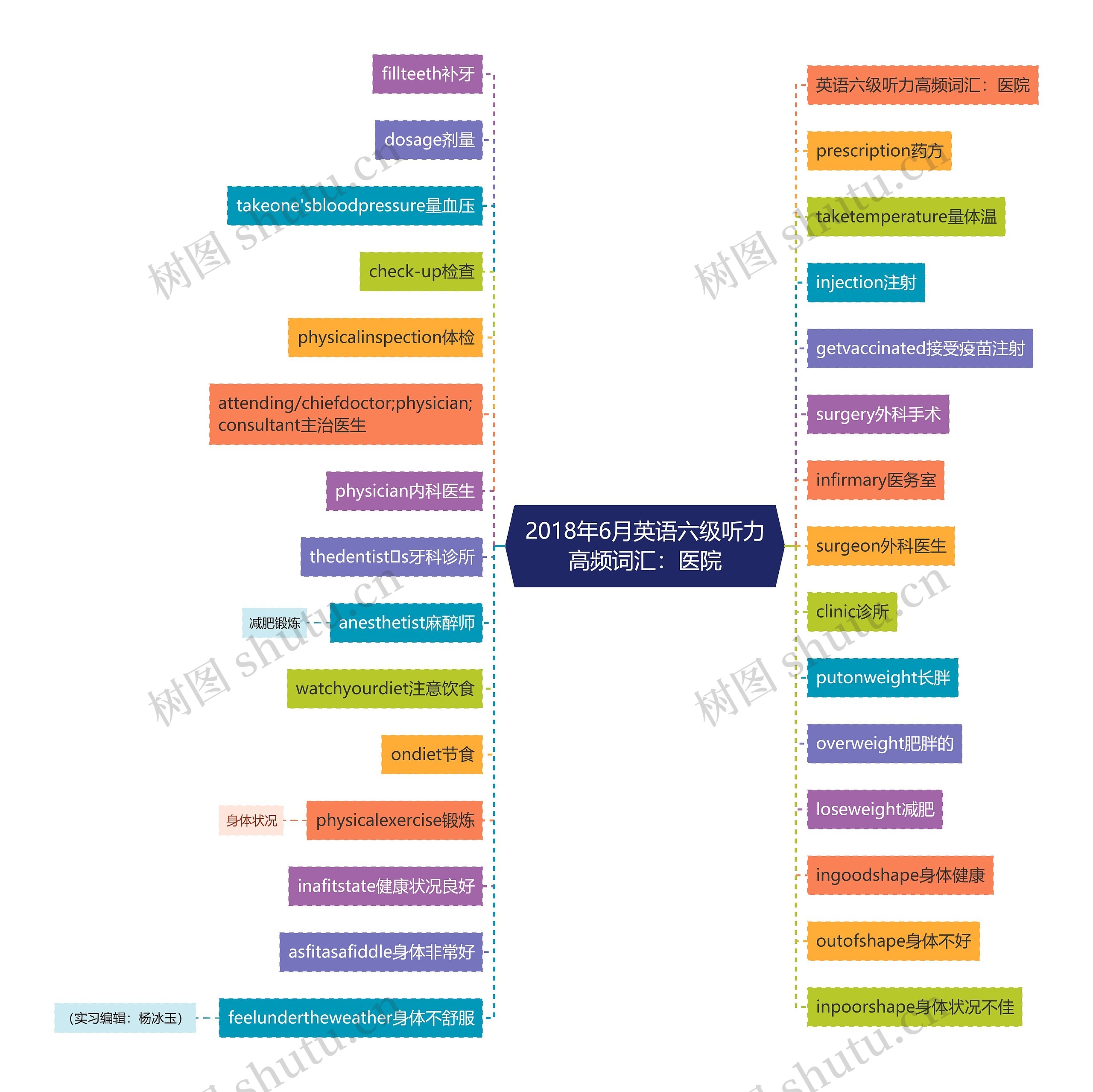 2018年6月英语六级听力高频词汇：医院思维导图