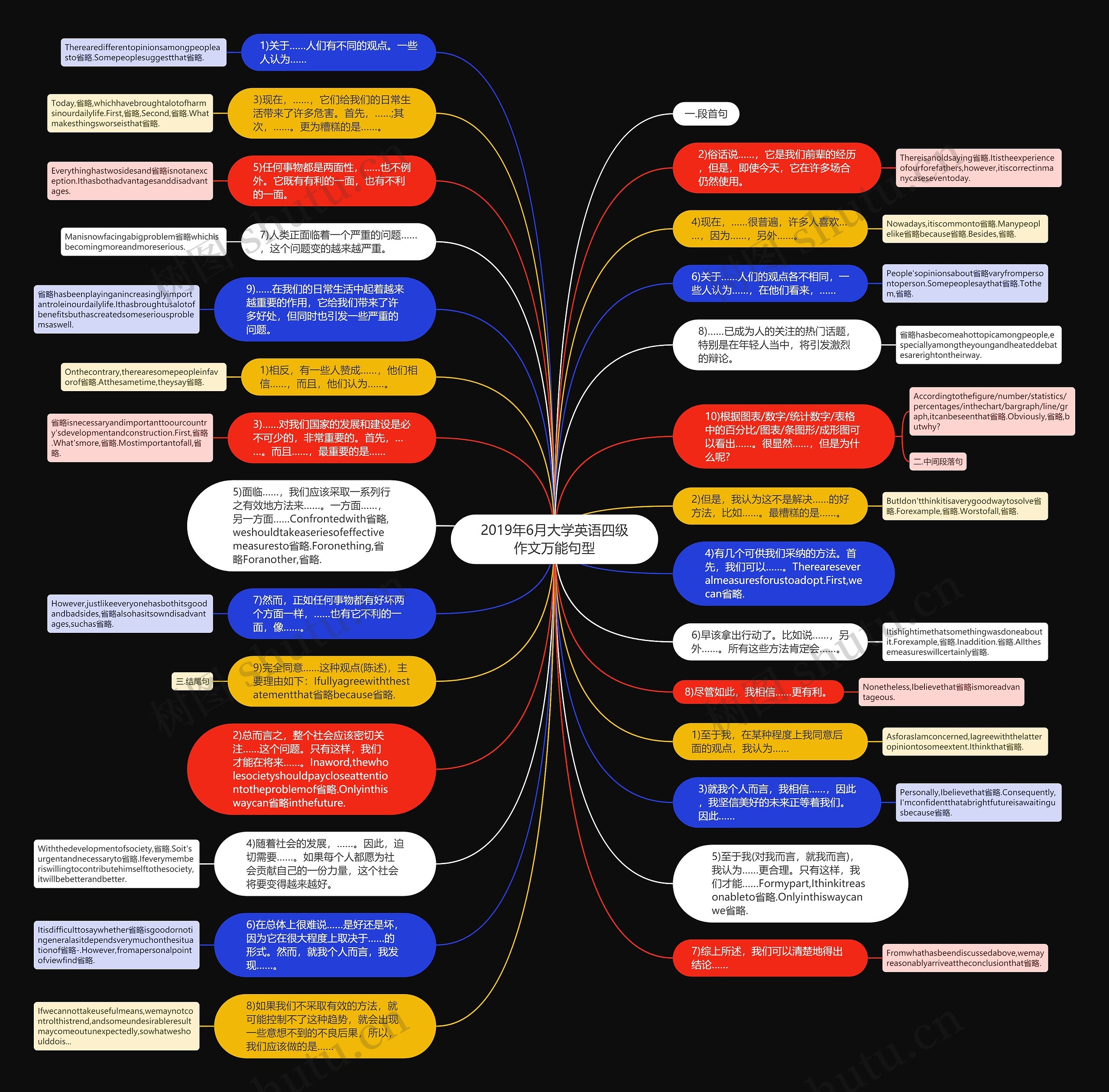 2019年6月大学英语四级作文万能句型思维导图