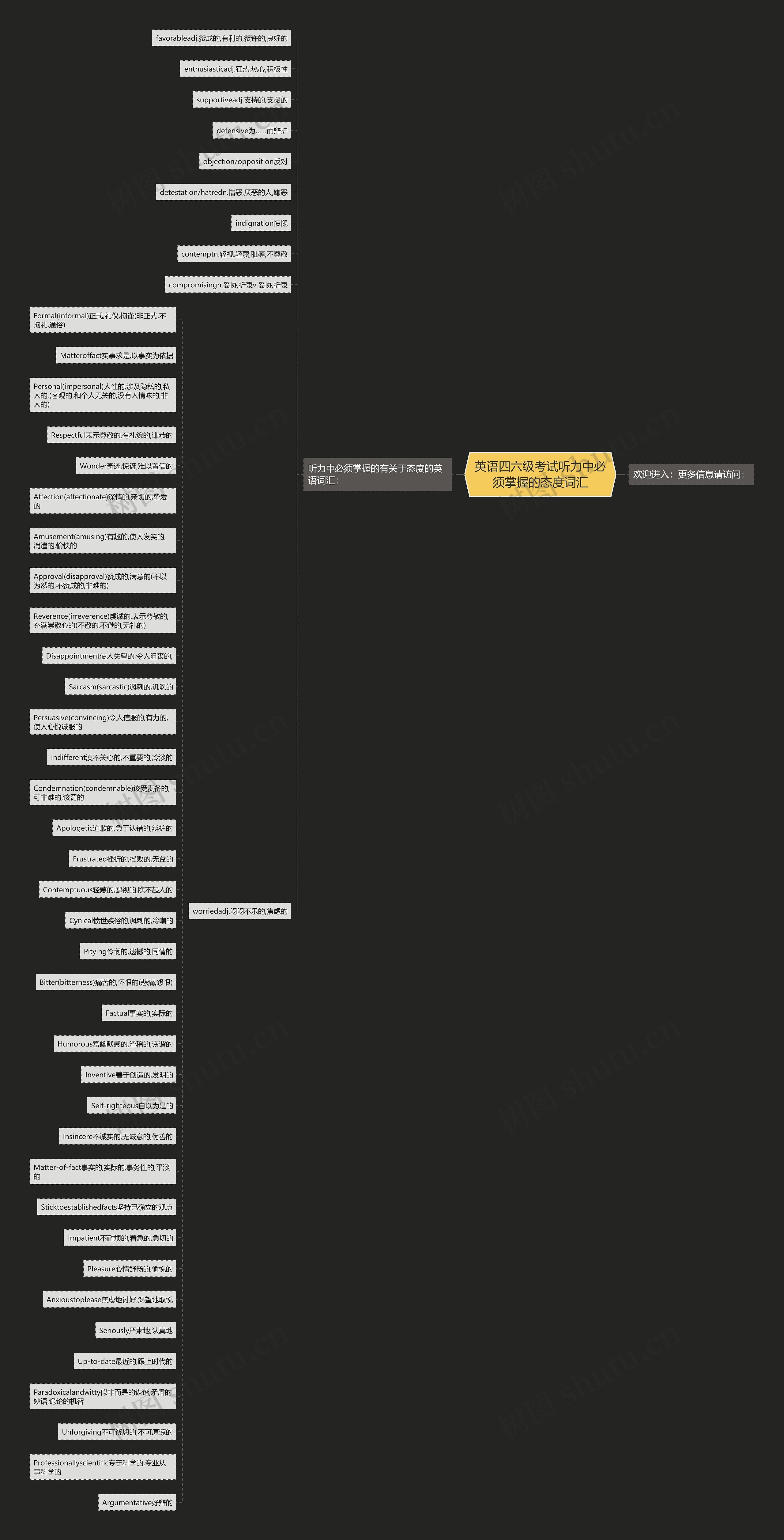英语四六级考试听力中必须掌握的态度词汇思维导图