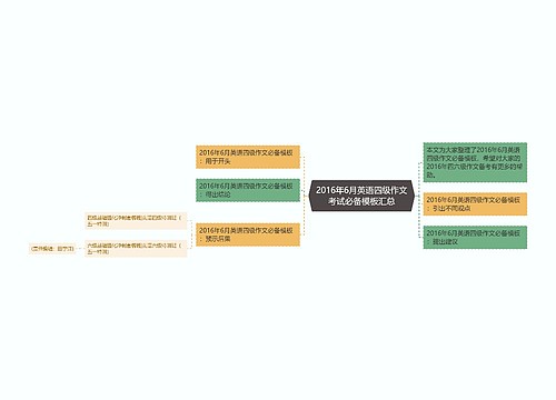 2016年6月英语四级作文考试必备模板汇总