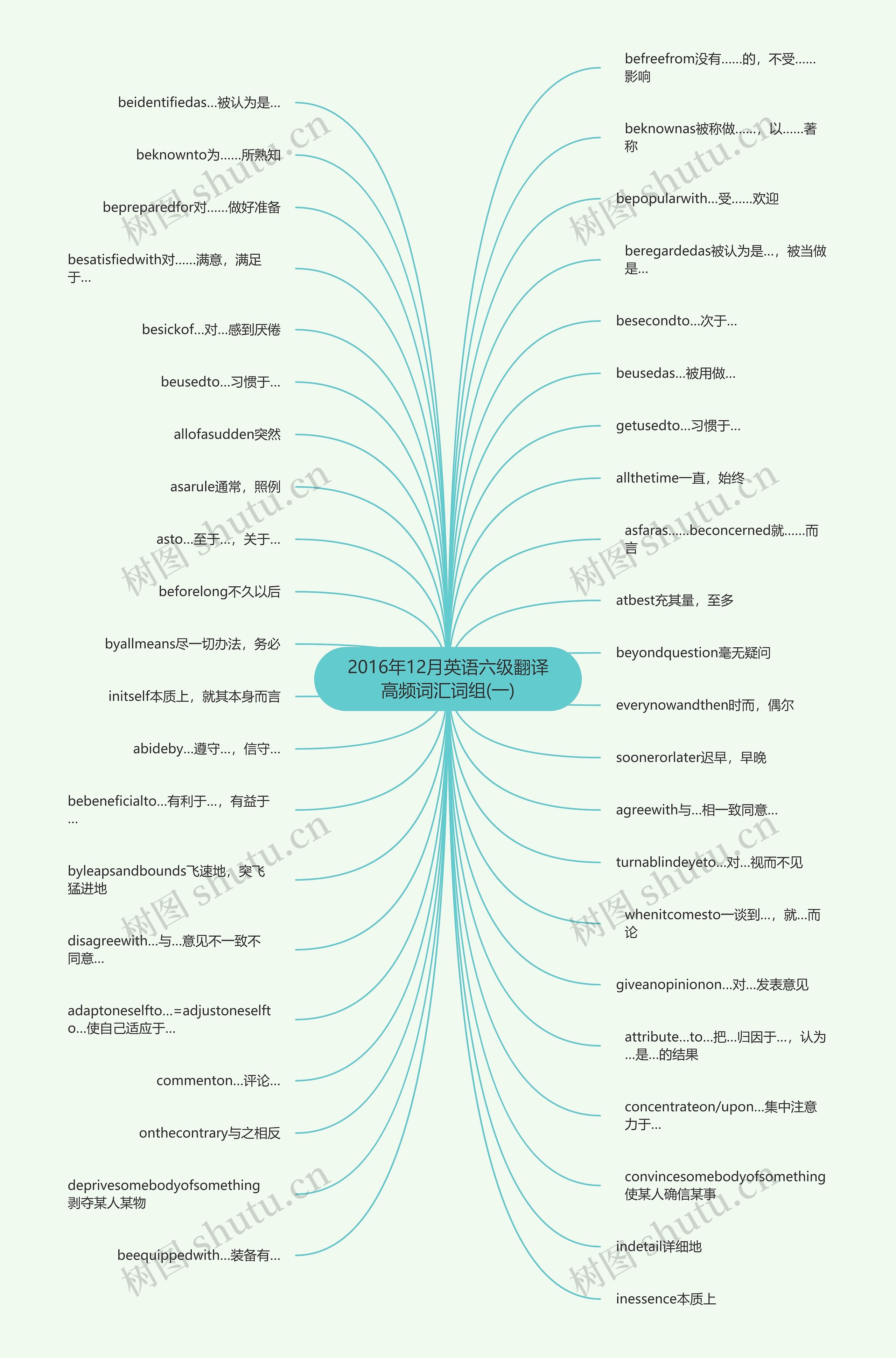 2016年12月英语六级翻译高频词汇词组(一)思维导图