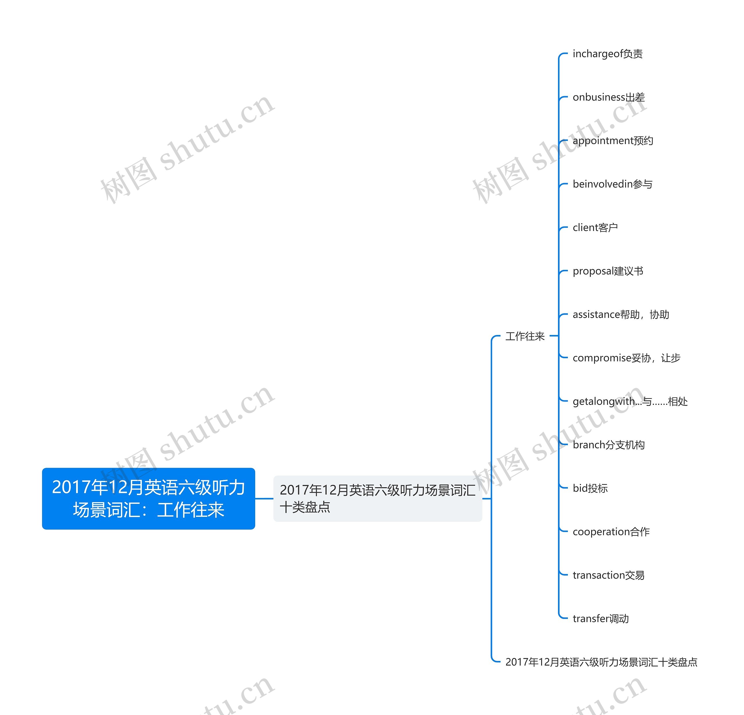 2017年12月英语六级听力场景词汇：工作往来