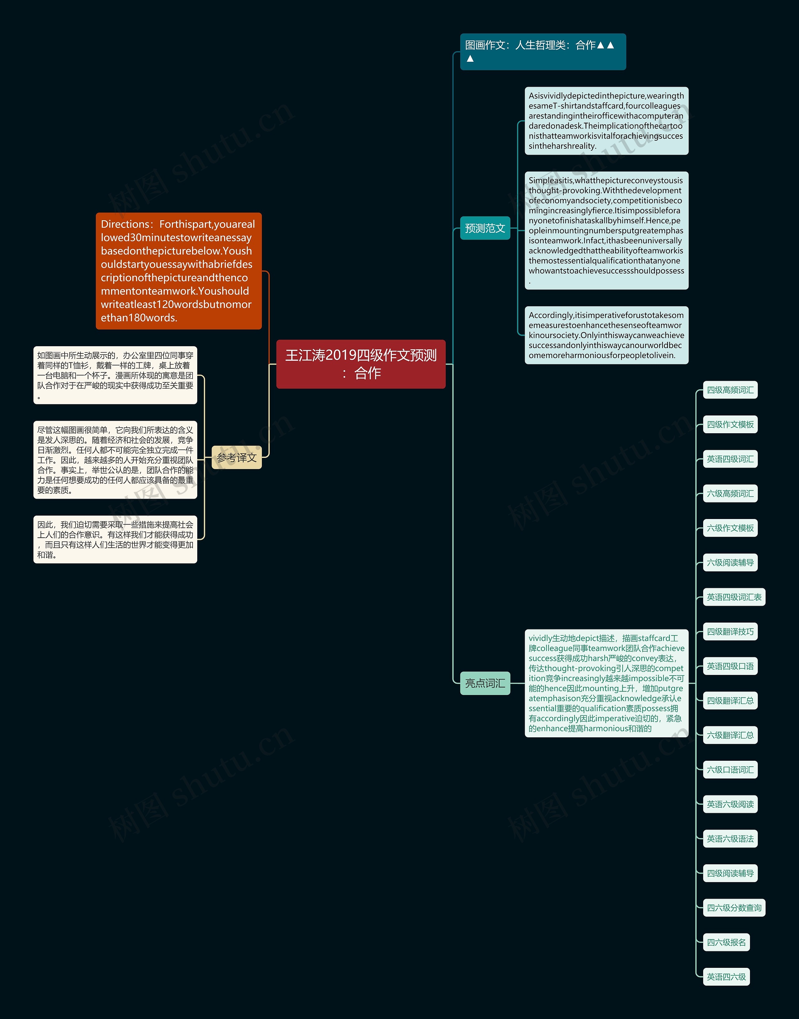 王江涛2019四级作文预测：合作思维导图