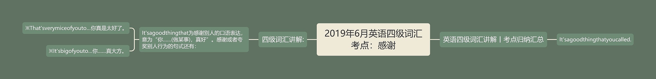 2019年6月英语四级词汇考点：感谢思维导图