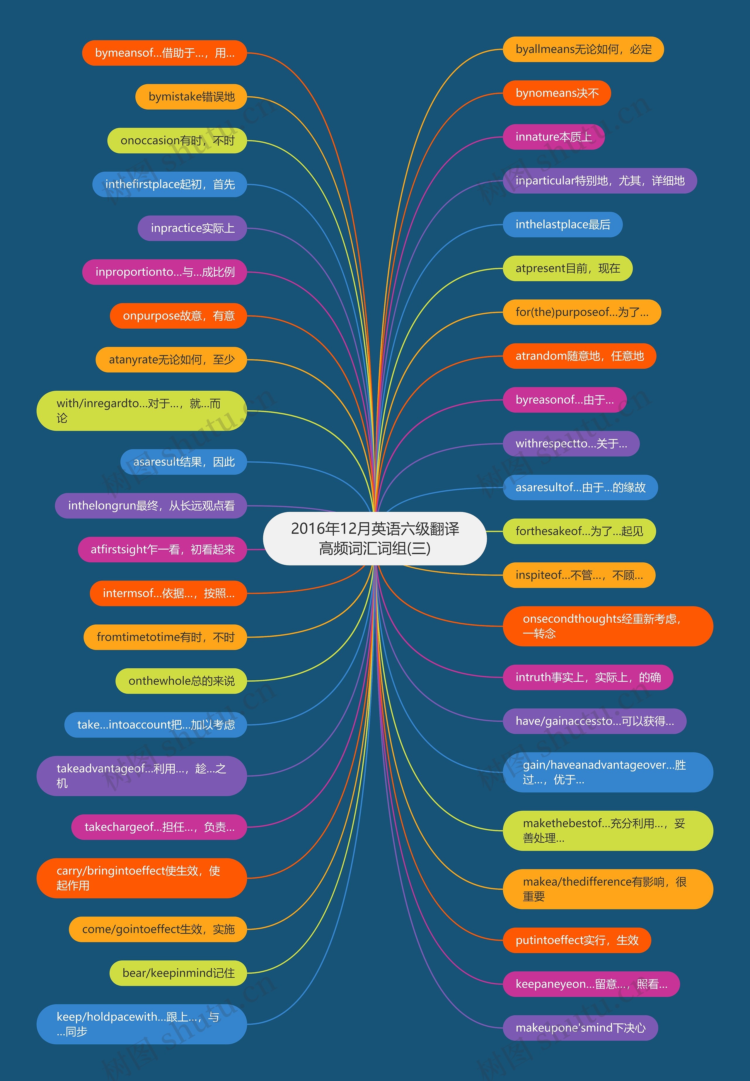 2016年12月英语六级翻译高频词汇词组(三)思维导图