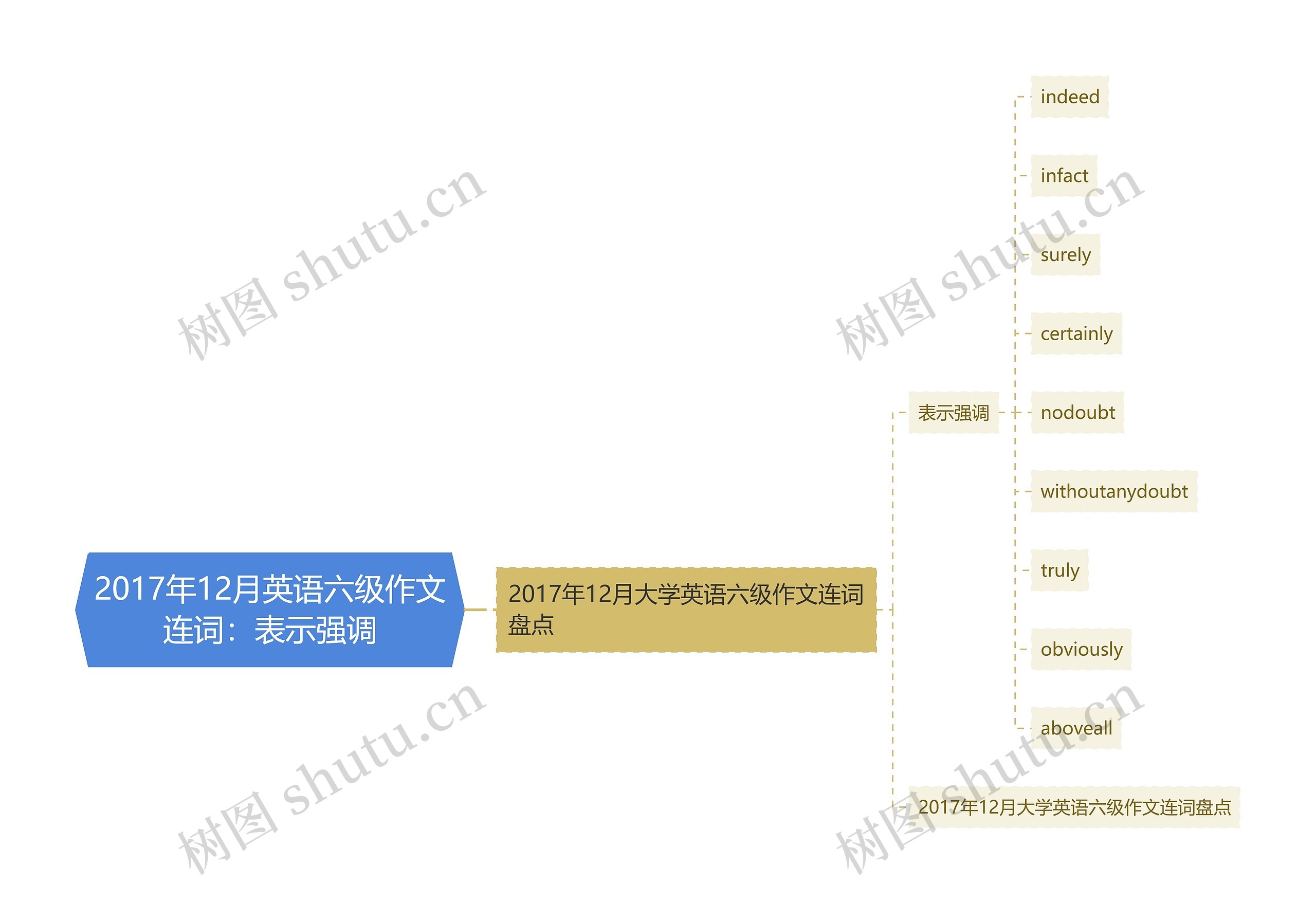 2017年12月英语六级作文连词：表示强调