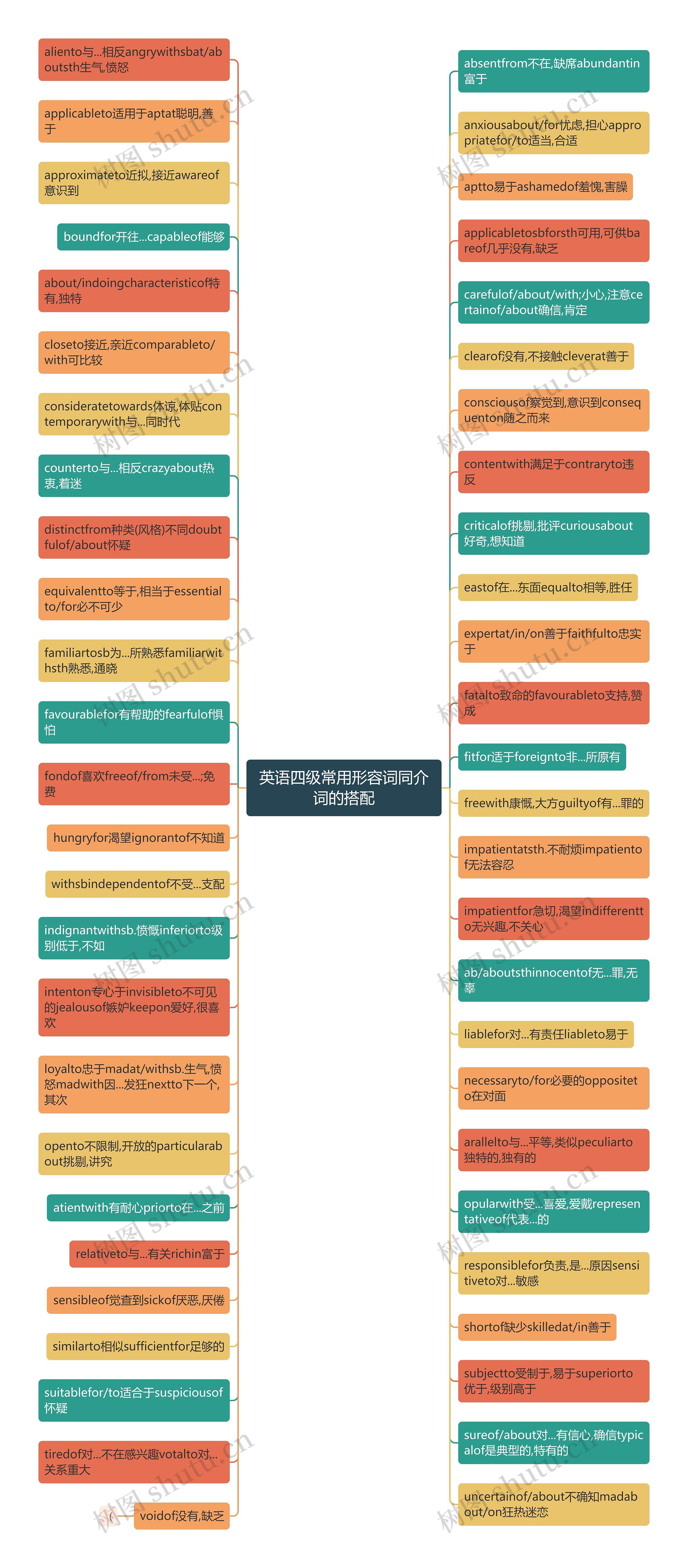 英语四级常用形容词同介词的搭配思维导图