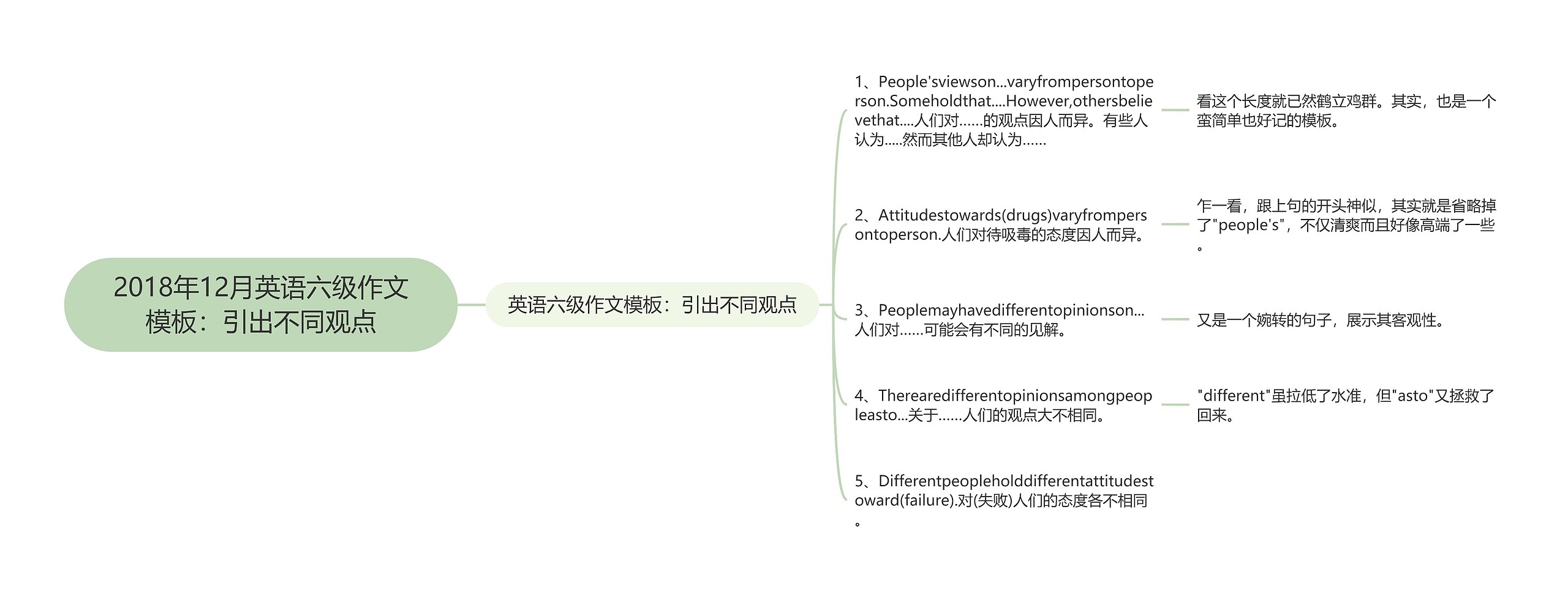 2018年12月英语六级作文模板：引出不同观点