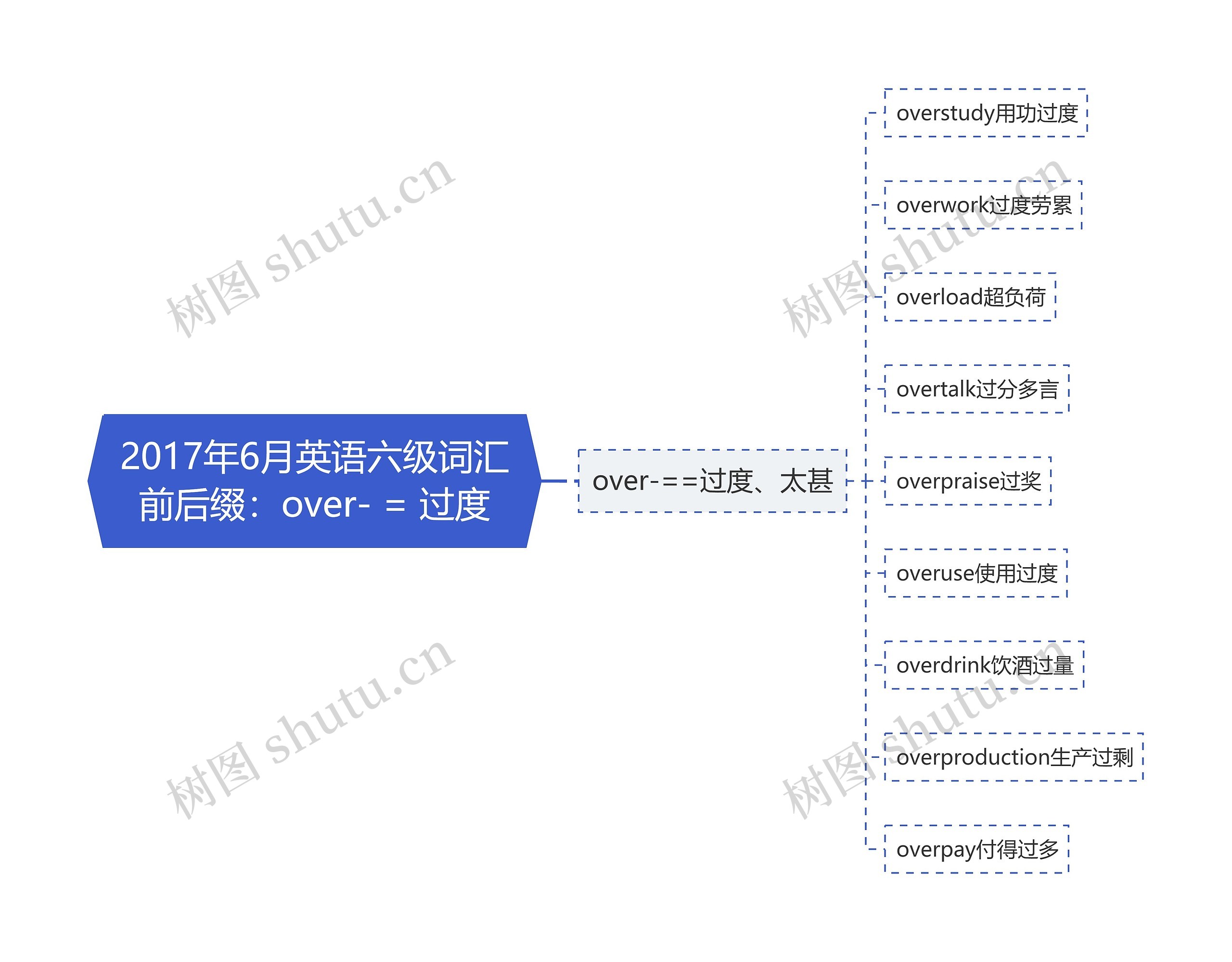 2017年6月英语六级词汇前后缀：over- = 过度思维导图