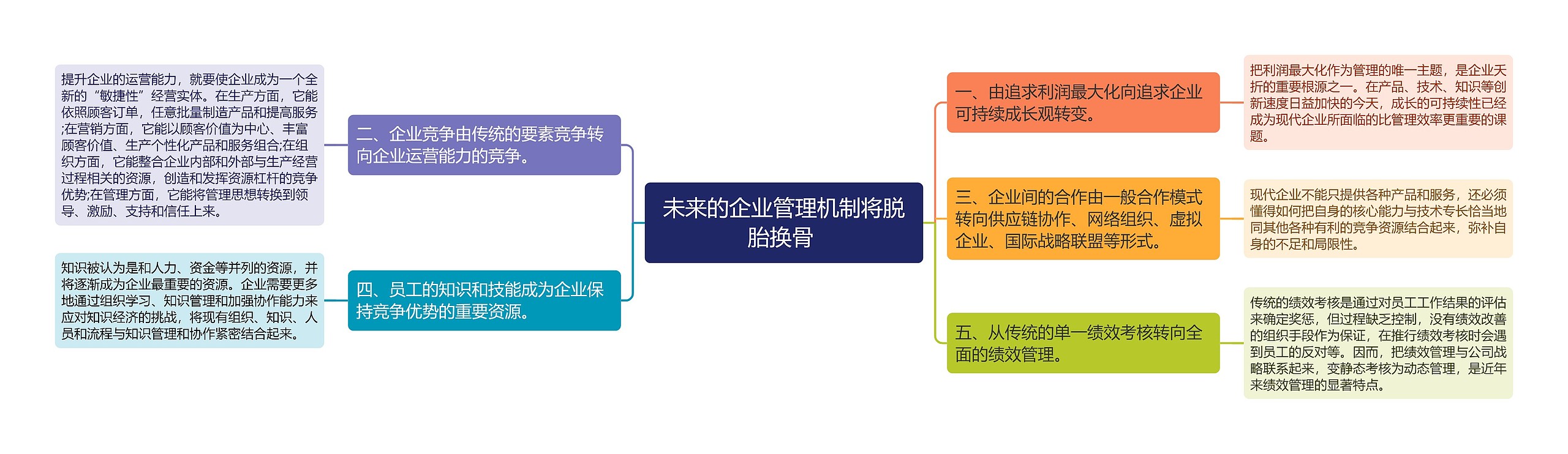 未来的企业管理机制将脱胎换骨 思维导图