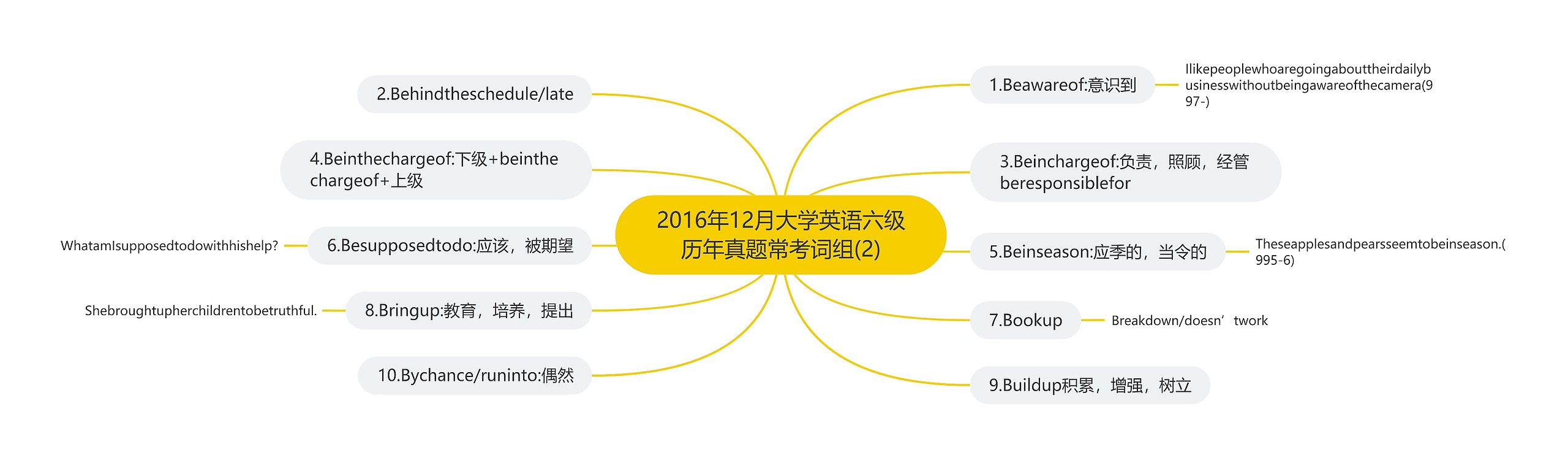 2016年12月大学英语六级历年真题常考词组(2)思维导图