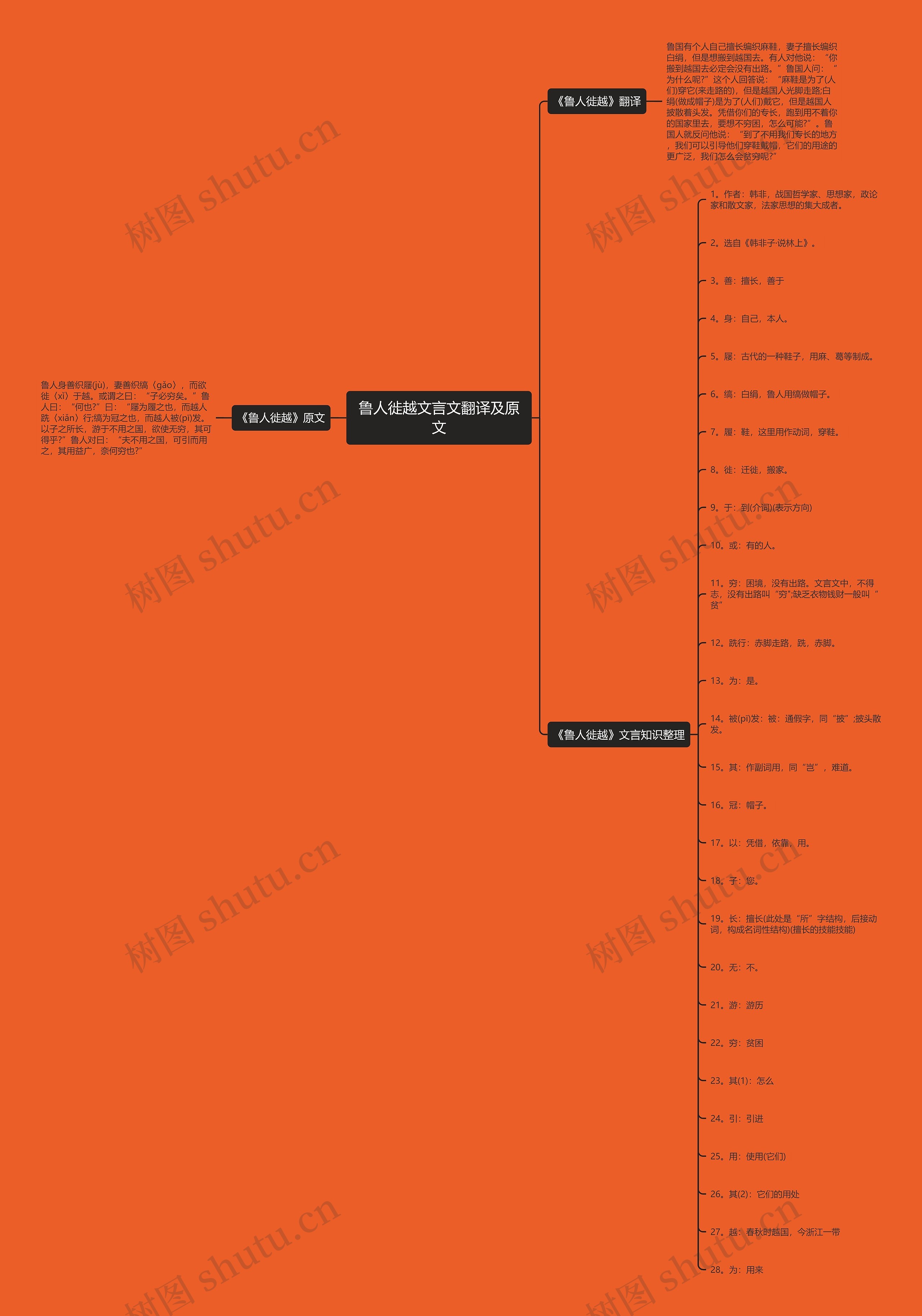 鲁人徙越文言文翻译及原文思维导图